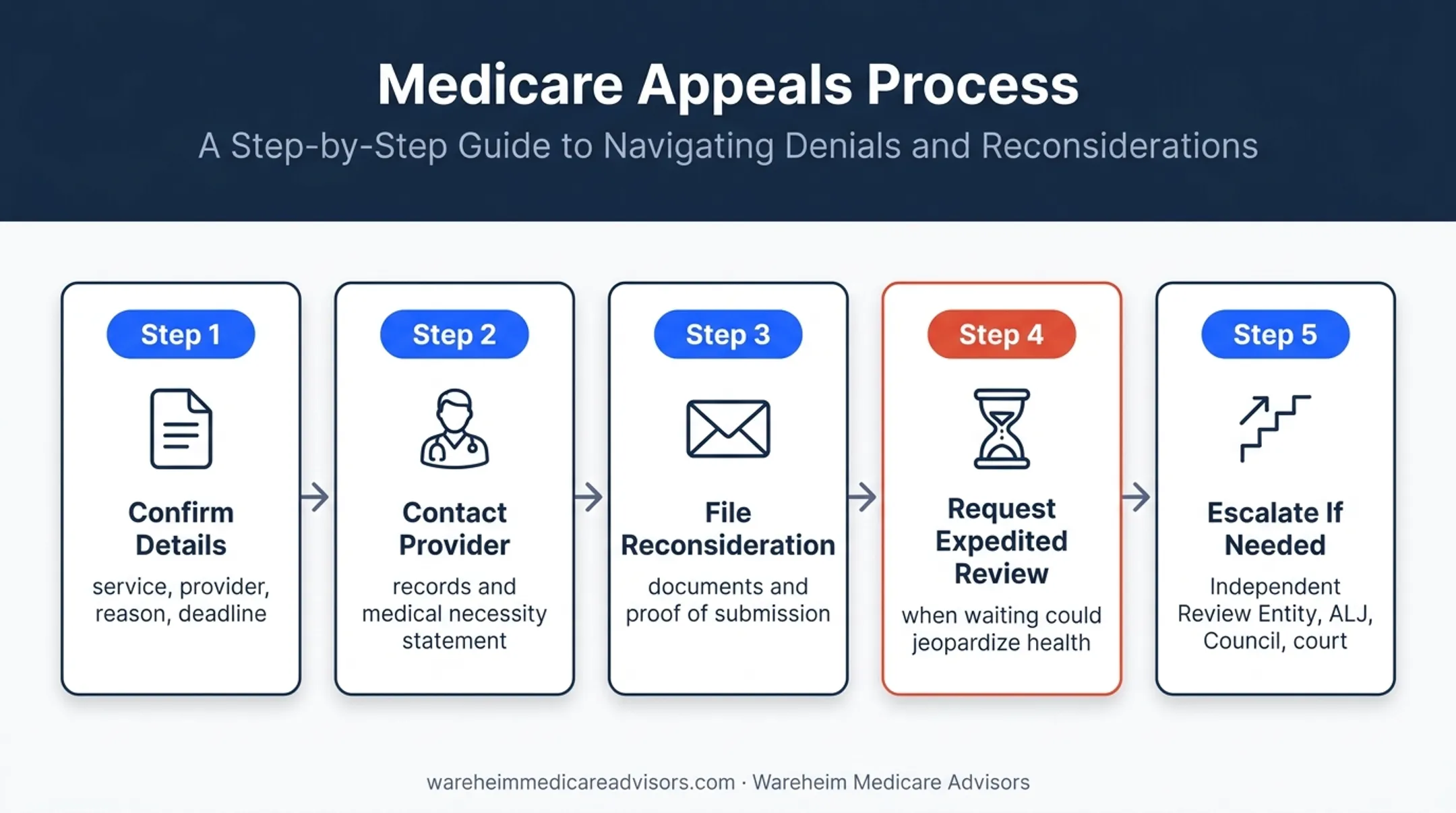 Five-step Medicare Advantage denial appeal process