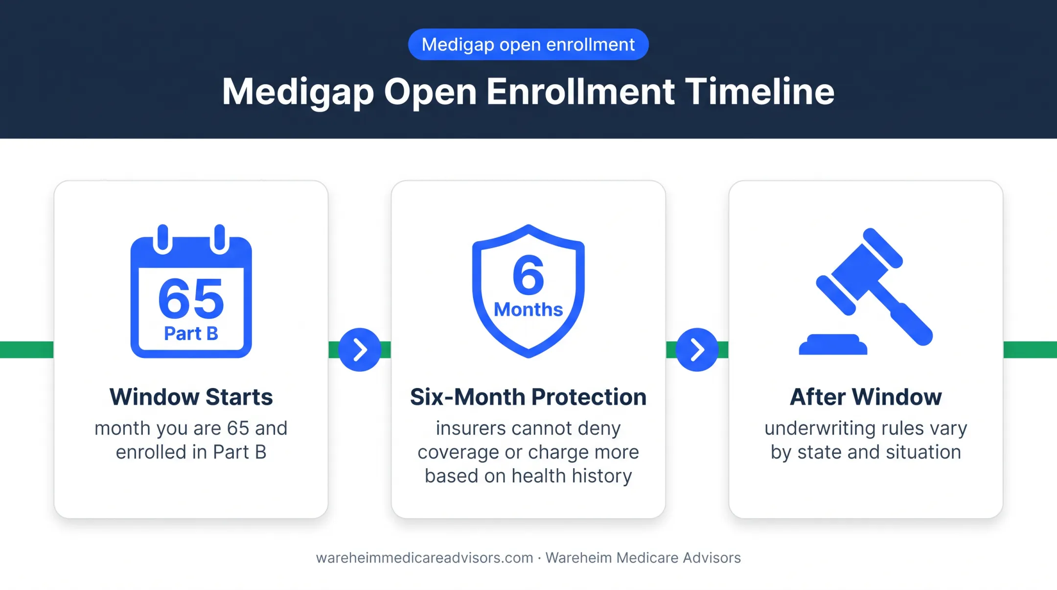 Medigap six-month open enrollment protection timeline