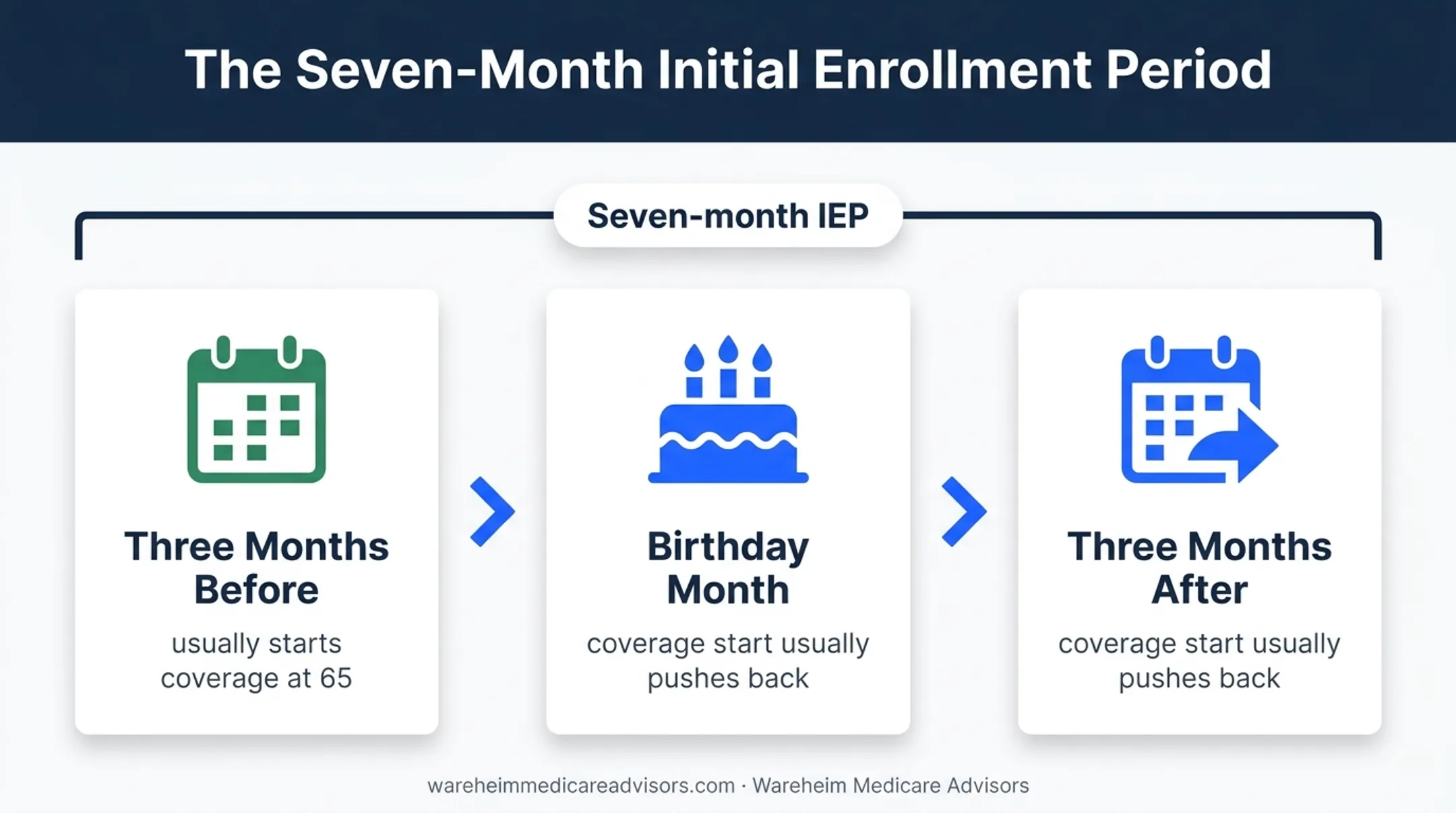 Seven-month Medicare Initial Enrollment Period timing infographic