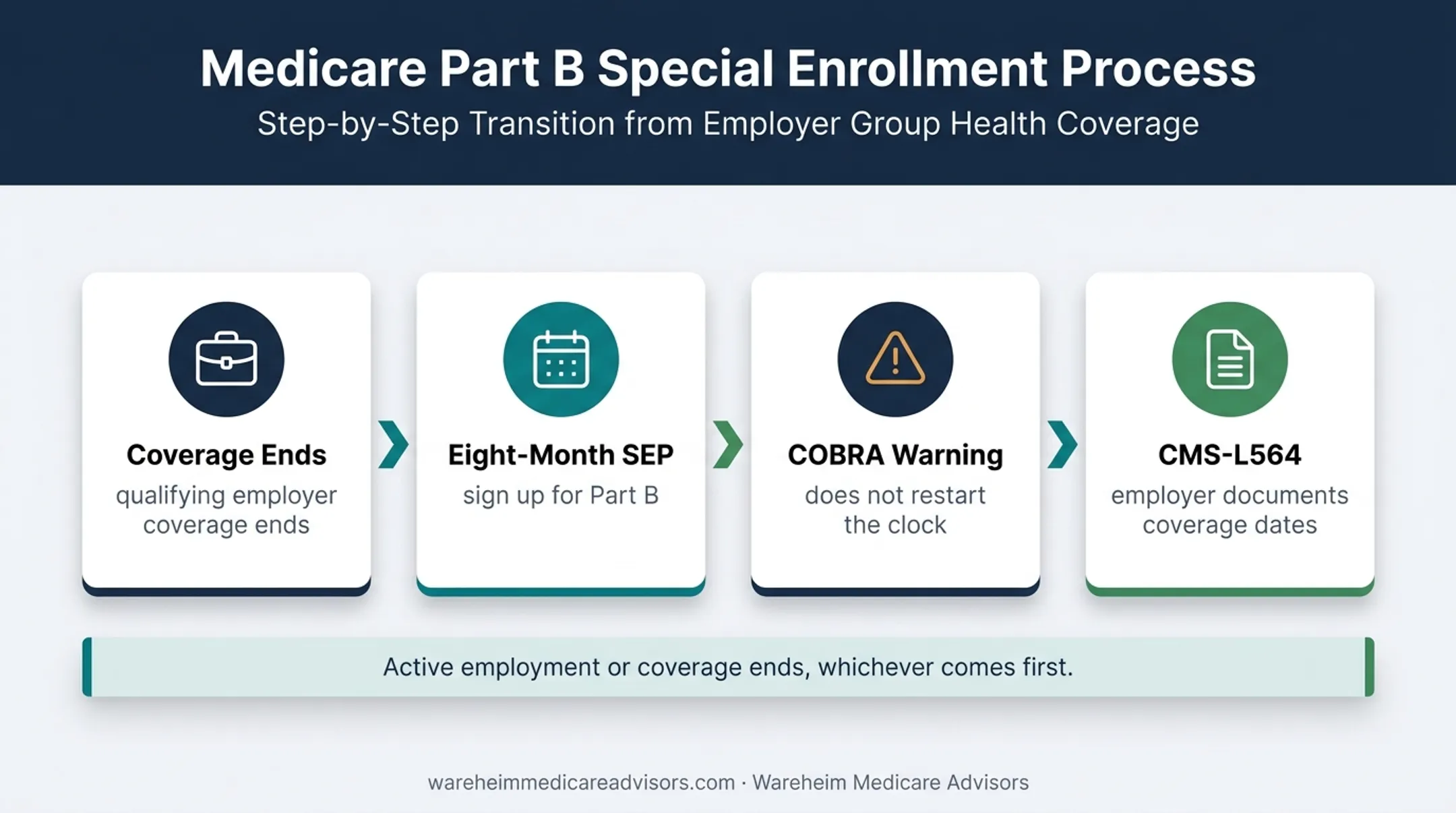 Medicare Special Enrollment Period after employer coverage ends