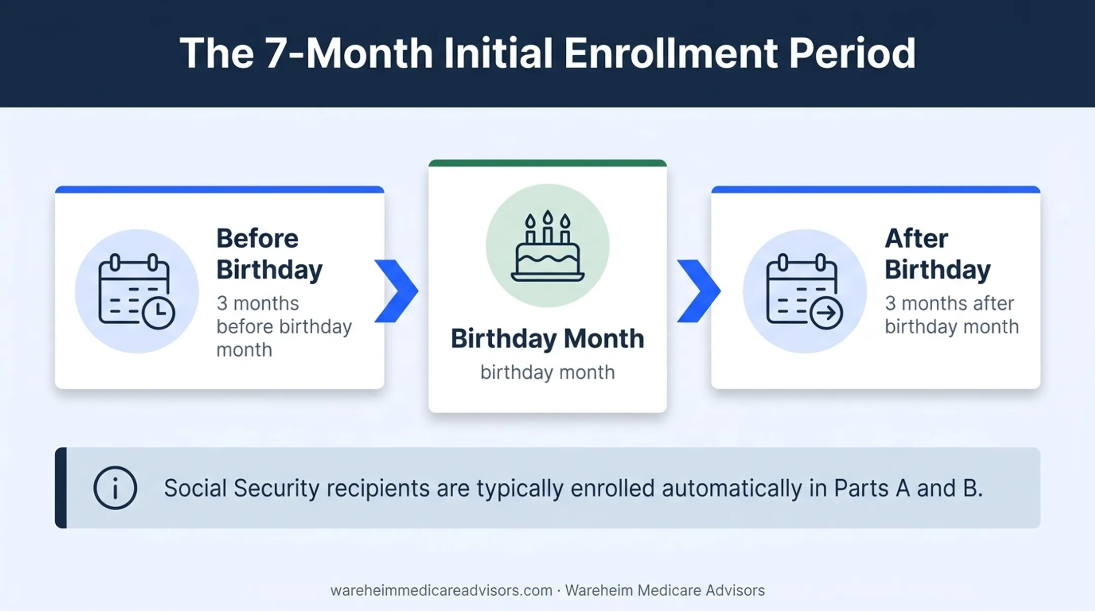 Seven-month Medicare Initial Enrollment Period timeline for new beneficiaries