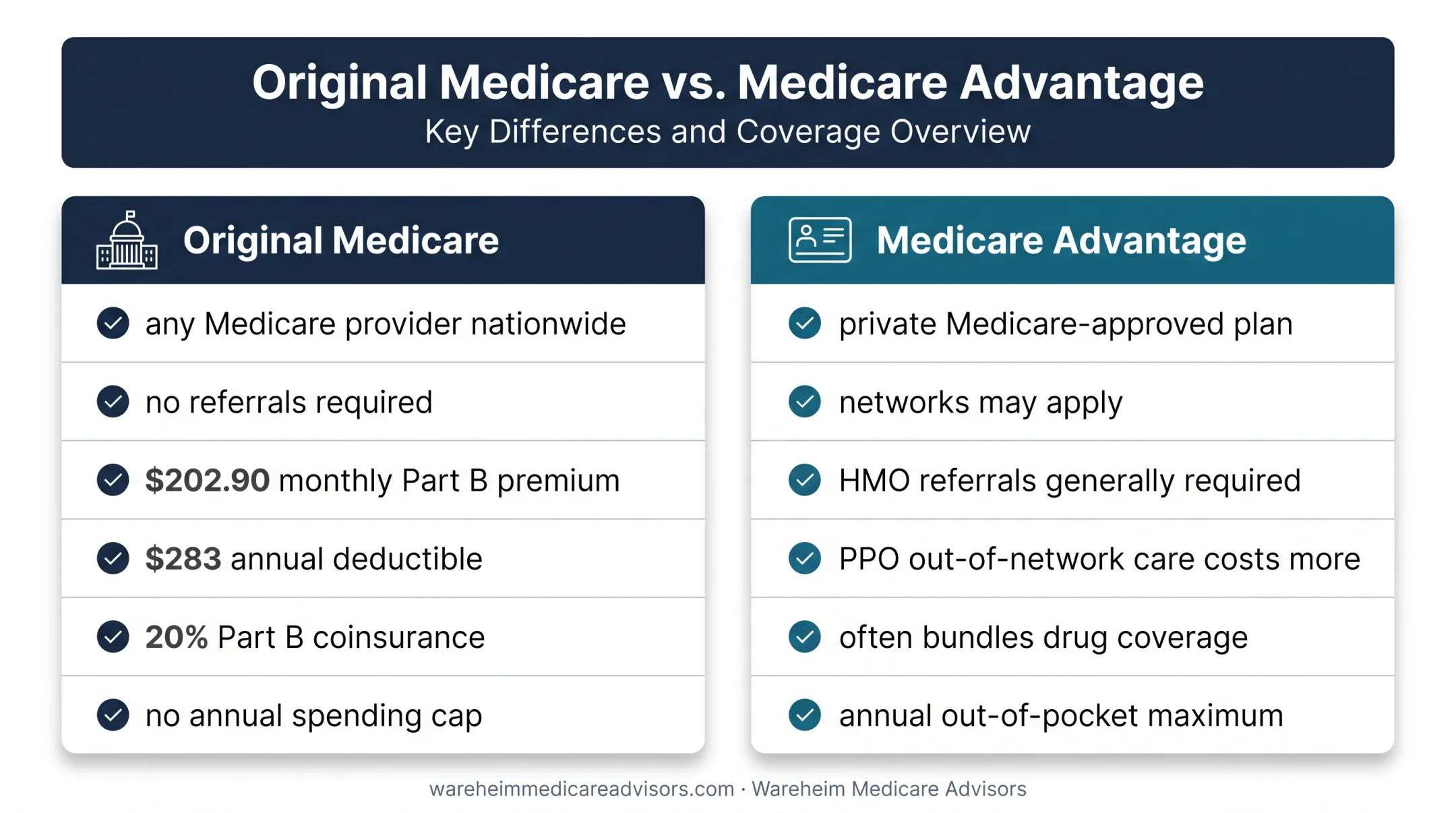 Original Medicare versus Medicare Advantage coverage comparison
