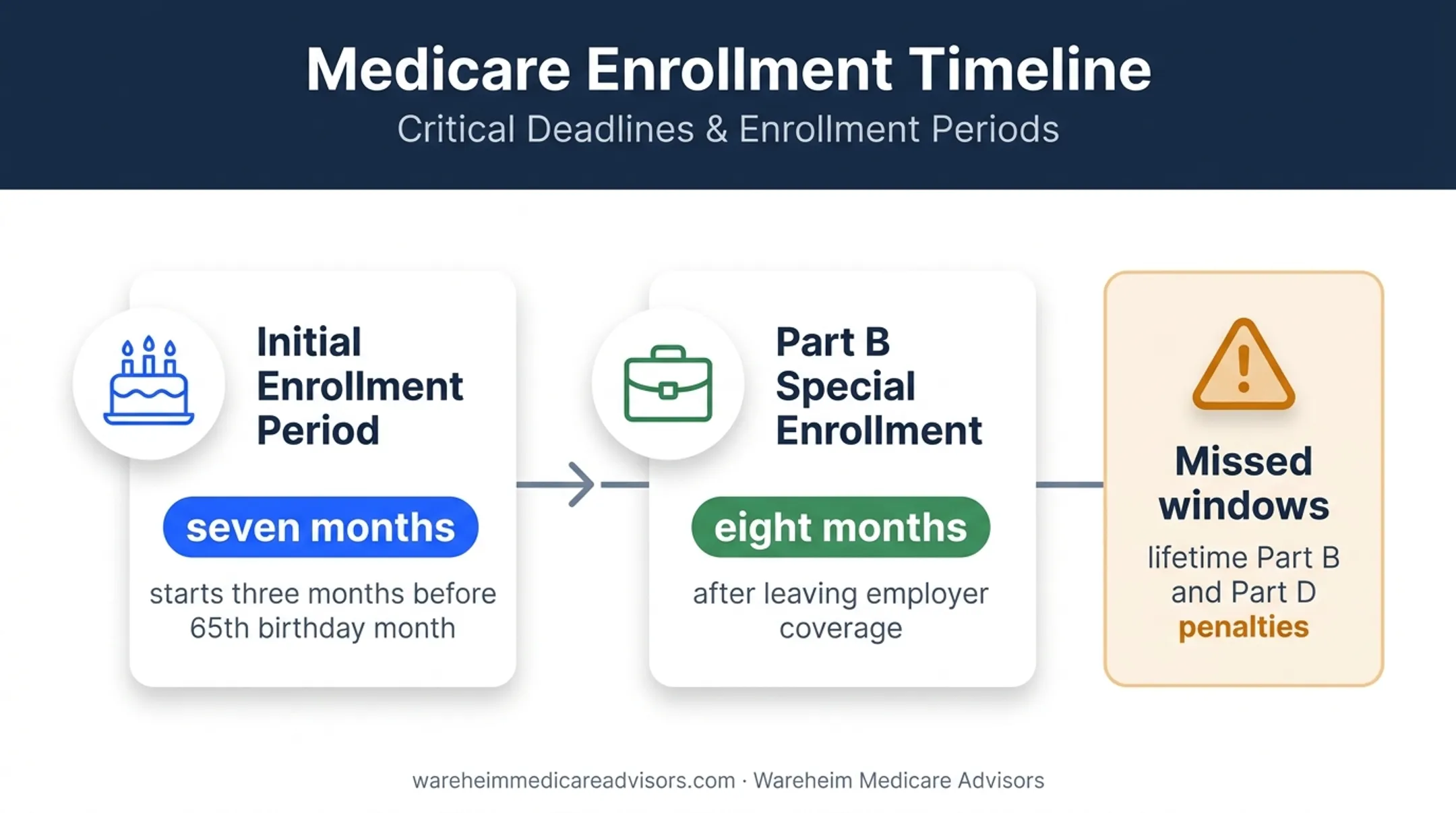 Medicare enrollment windows and late enrollment penalty timeline