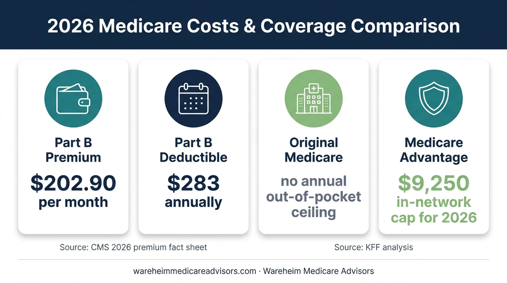 2026 Medicare premiums deductibles and out-of-pocket limits comparison
