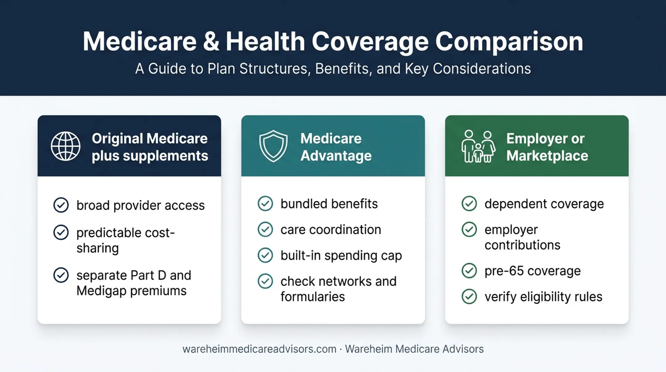 Medicare coverage options comparison by benefits access and household needs