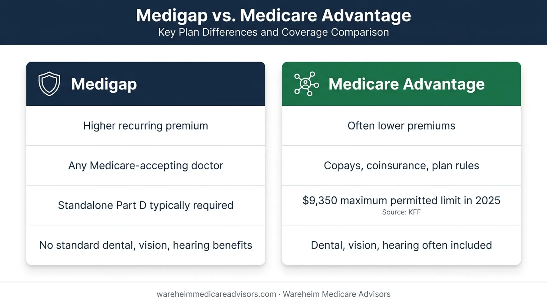 Medigap versus Medicare Advantage costs access coverage and benefits comparison