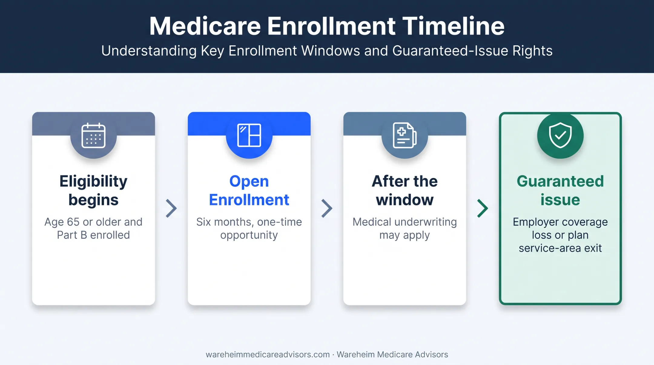 Medigap enrollment timing and medical underwriting decision timeline