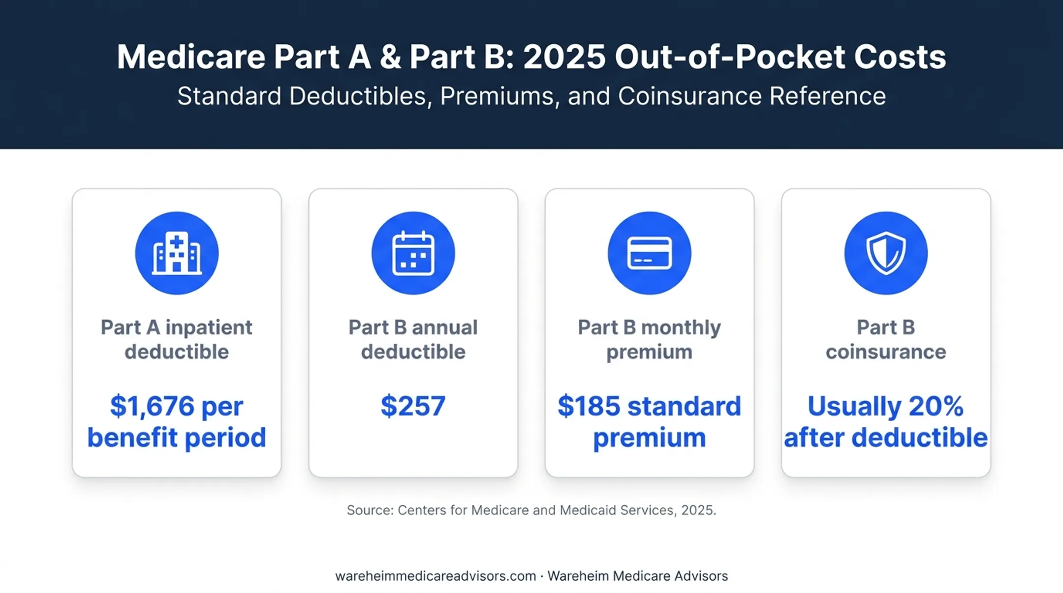 2025 Original Medicare deductibles premium and coinsurance cost overview