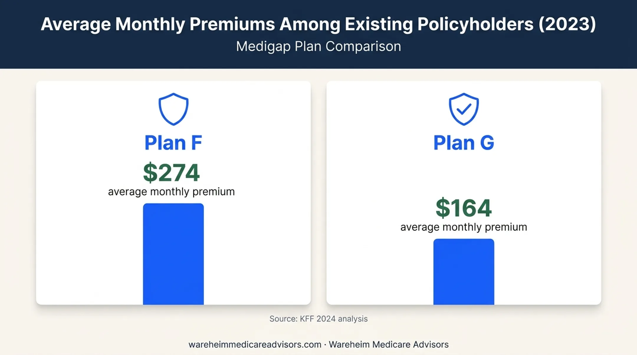Average 2023 Medigap Plan F and Plan G premiums comparison