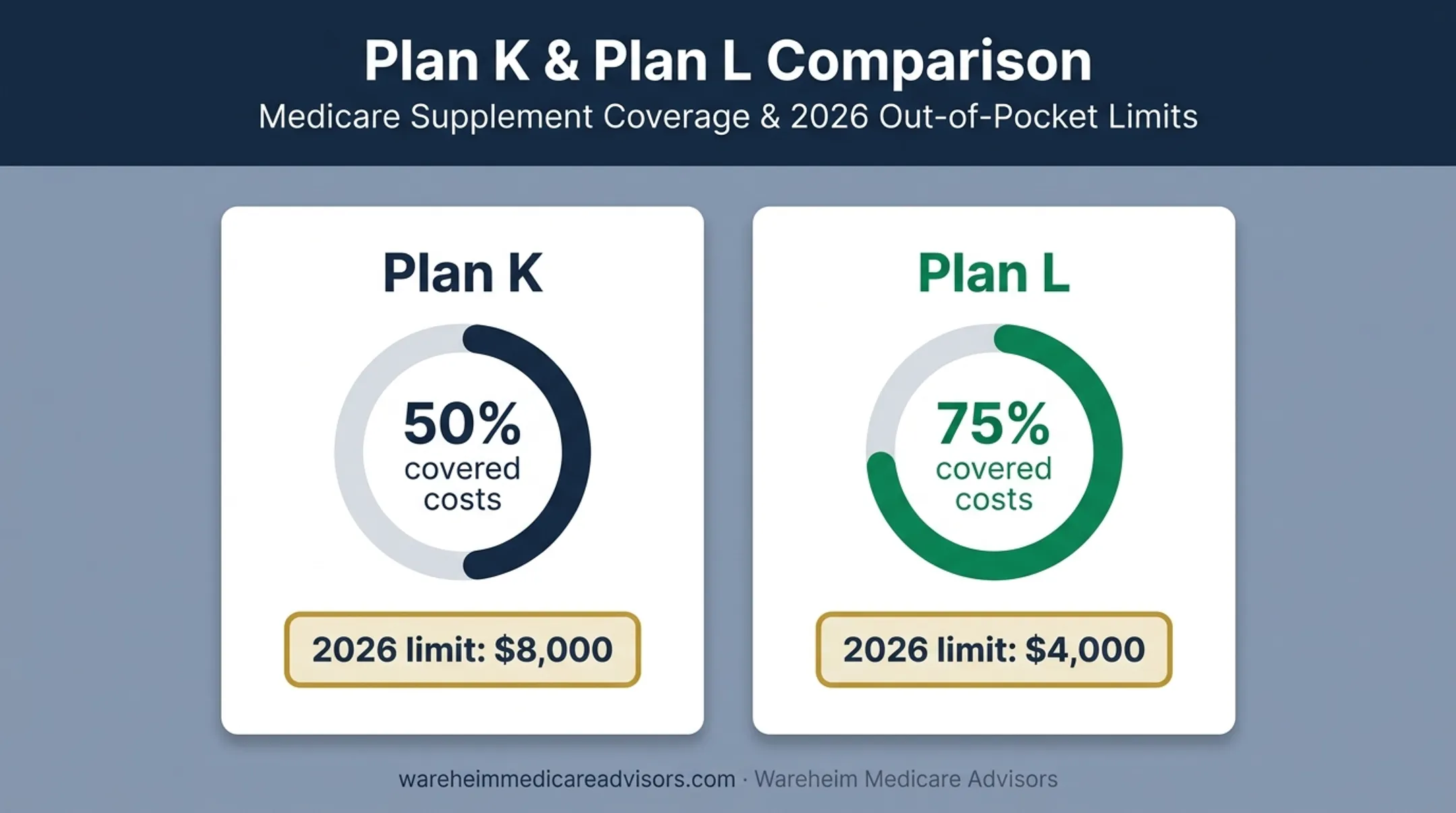 Plan K and Plan L cost-sharing limits comparison for 2026