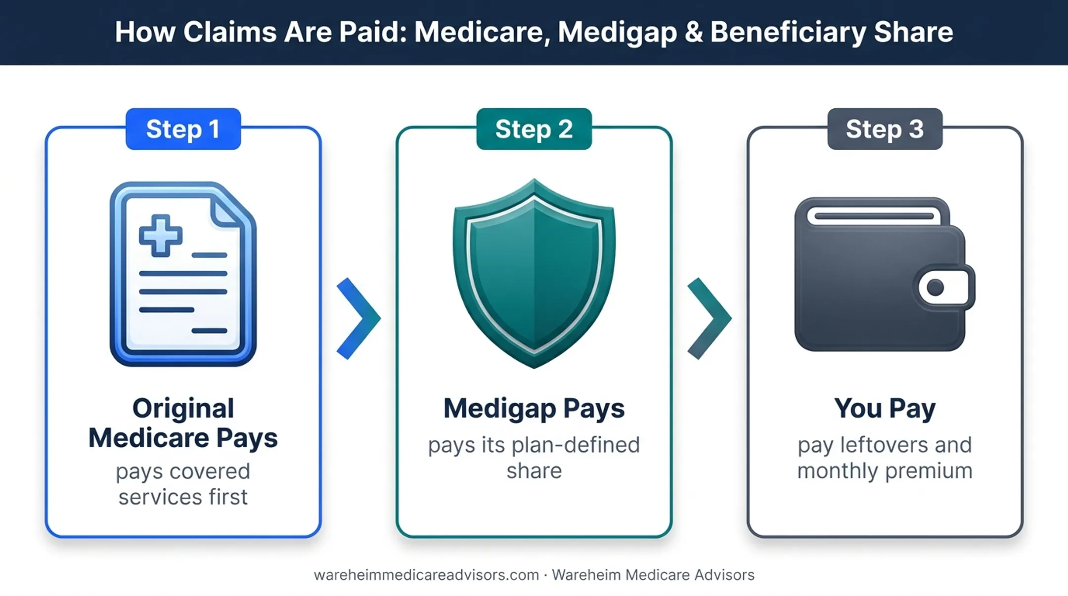Three-step Medigap claim payment flow from Medicare to beneficiary