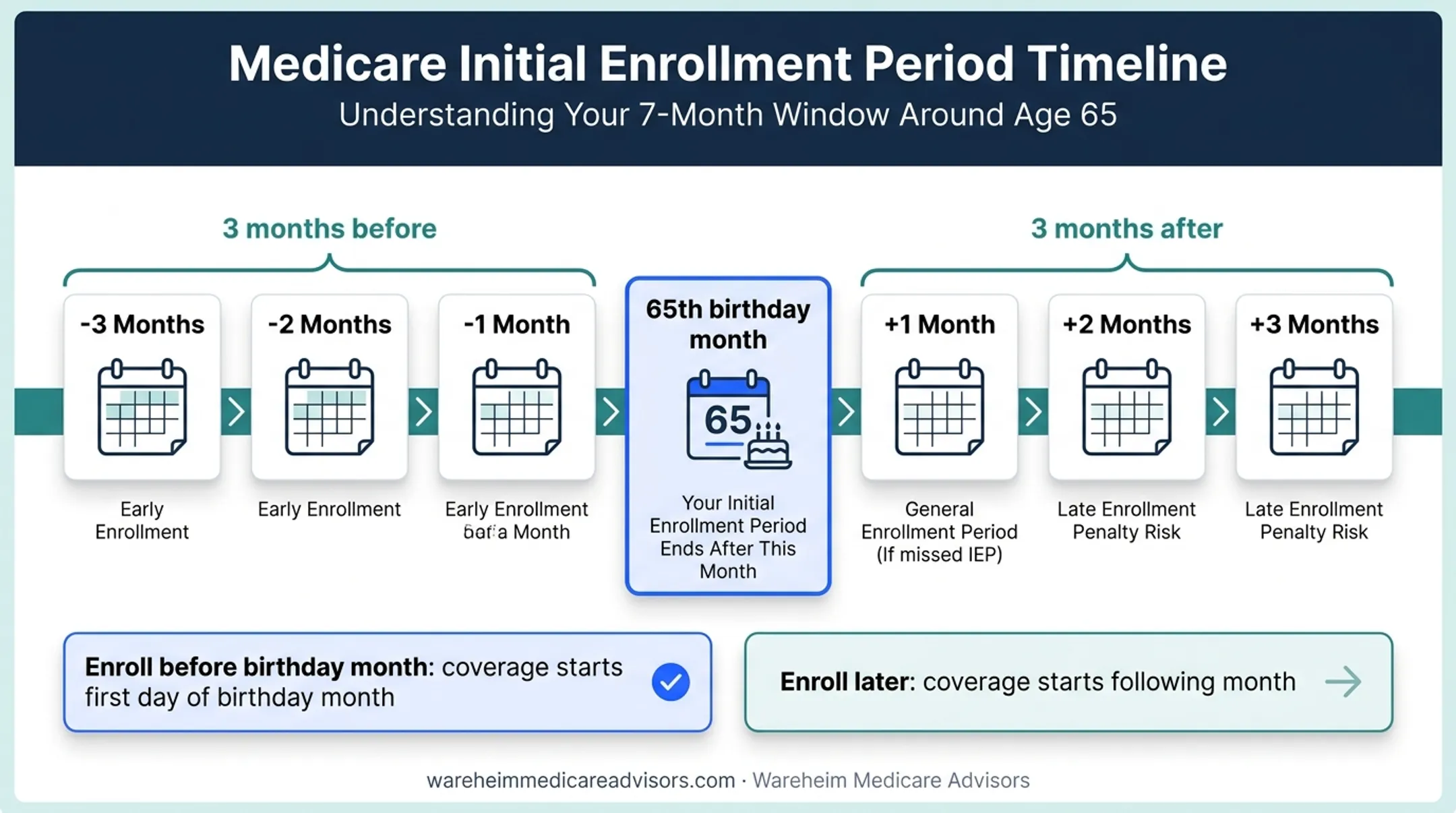 Seven-month Medicare Initial Enrollment Period birthday timeline