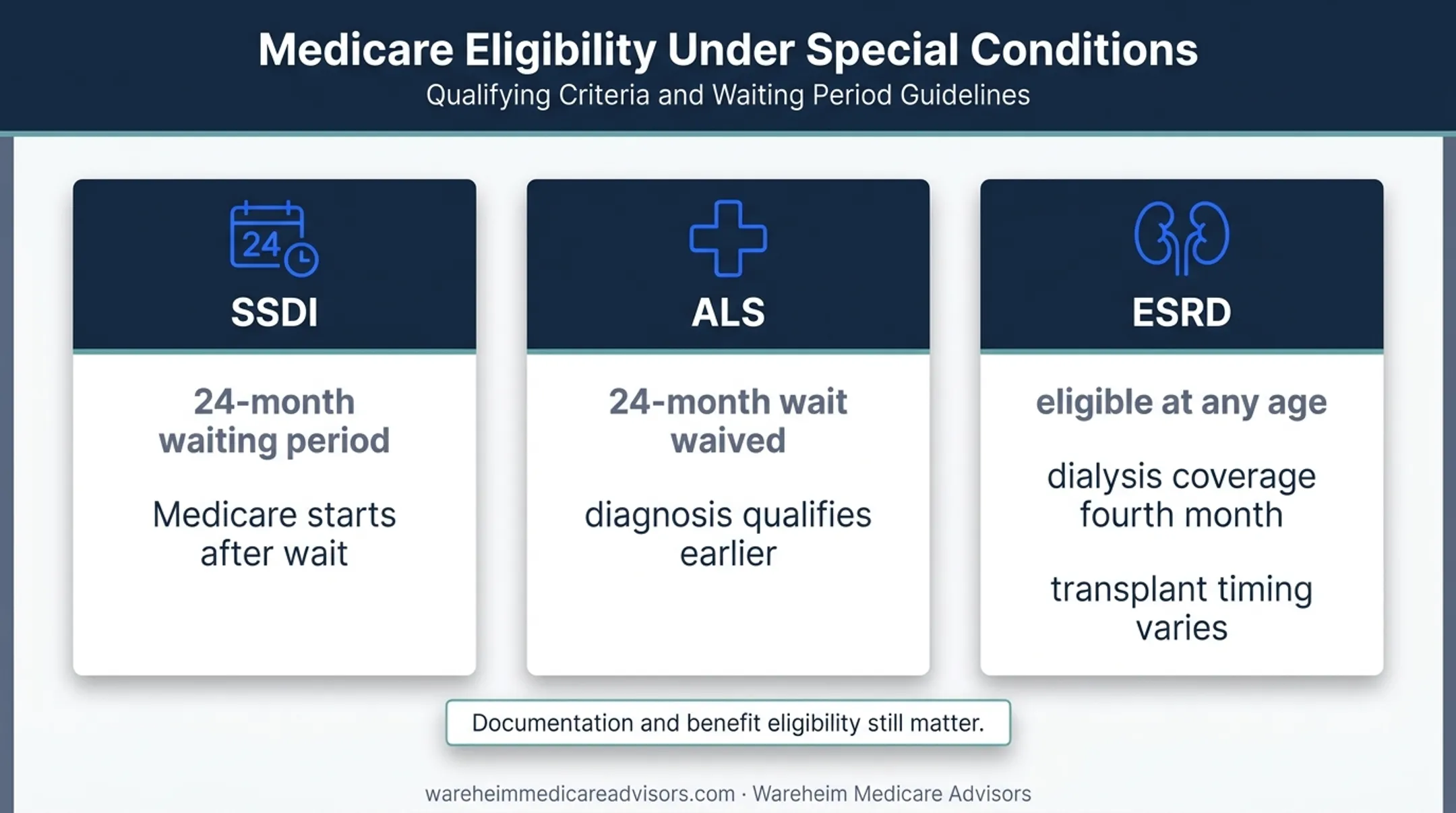 Medicare disability ALS and ESRD eligibility timelines before age 65