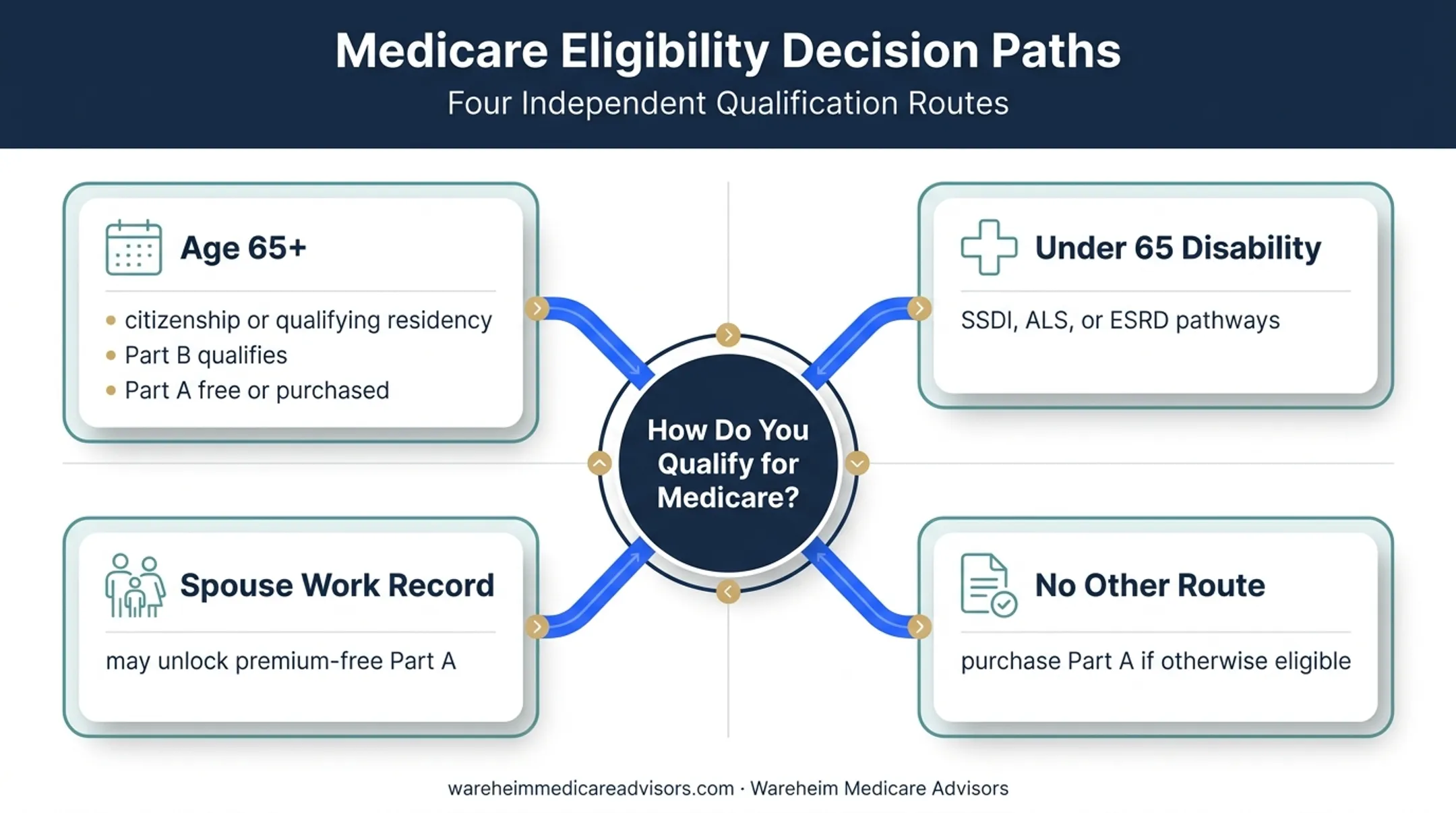 Four-route Medicare eligibility decision path for people without work history
