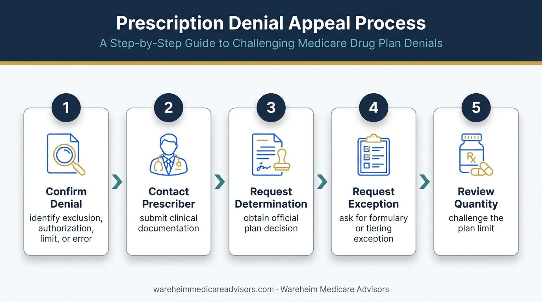 Five-step Medicare Part D benzodiazepine denial appeal process