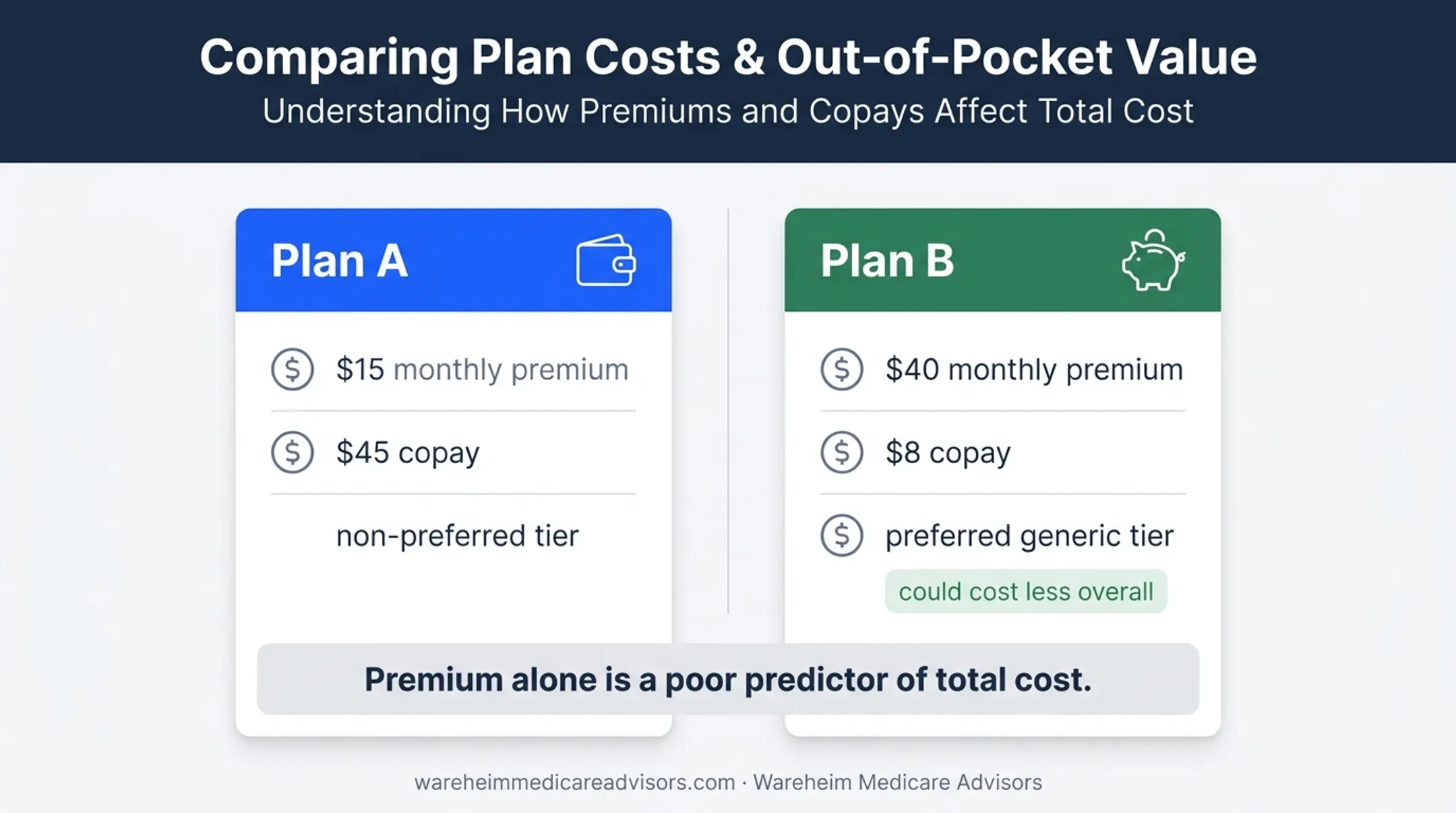 Plan A versus Plan B benzodiazepine annual cost comparison