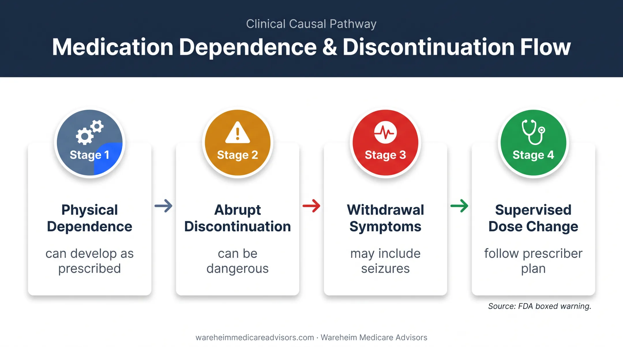 Benzodiazepine dependence and withdrawal safety pathway for older adults
