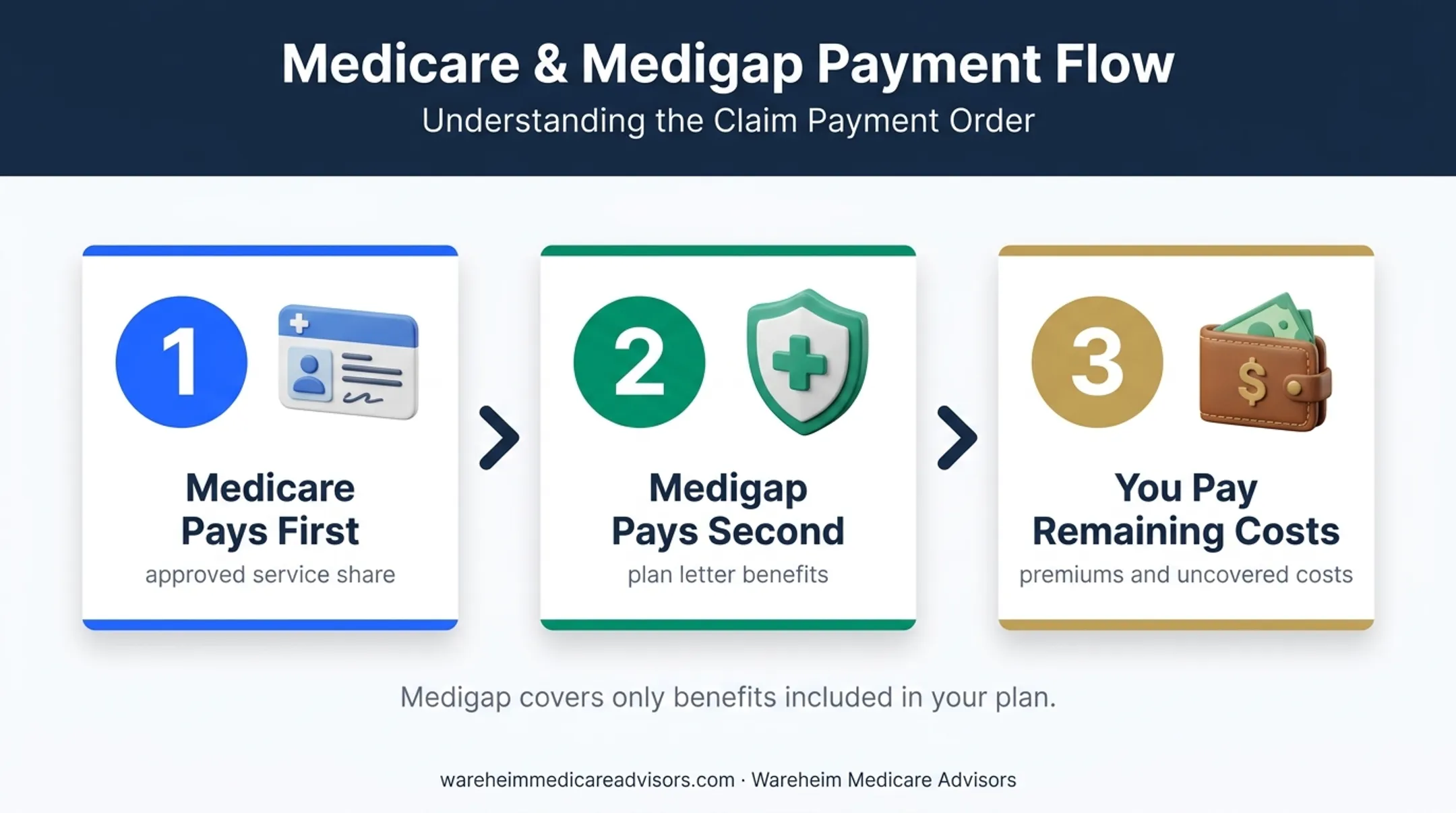 Three-stage Medigap payment order from Medicare claim to member costs