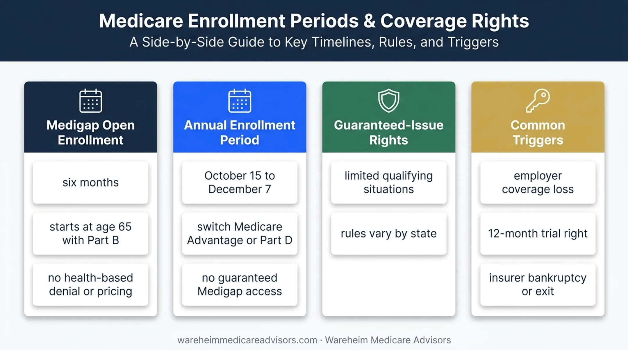 Medigap enrollment windows and guaranteed issue rights overview