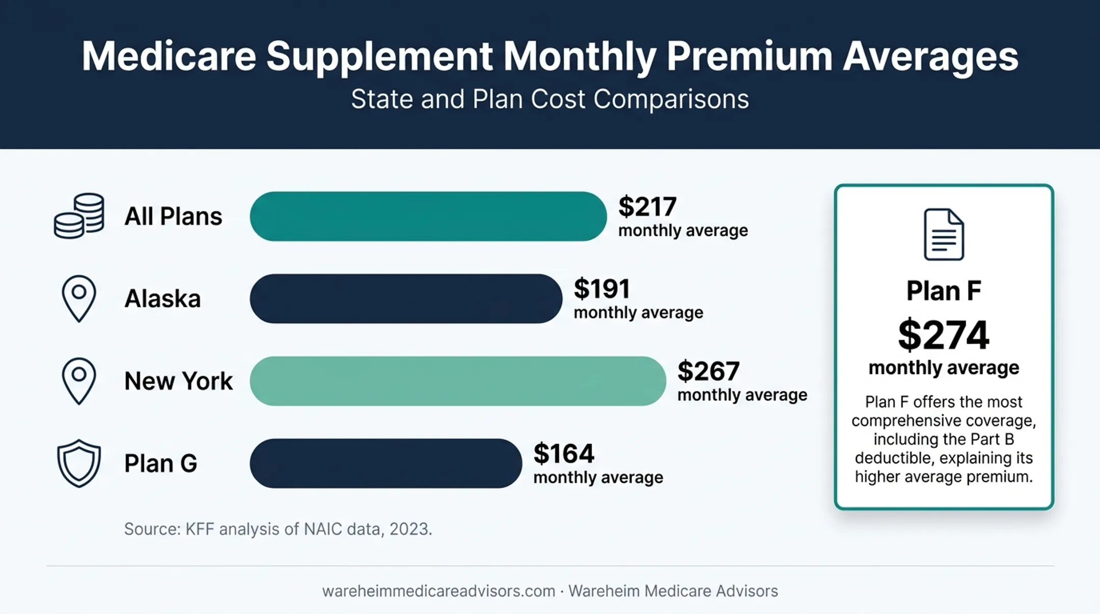 2023 Medigap premium averages and state range comparison chart