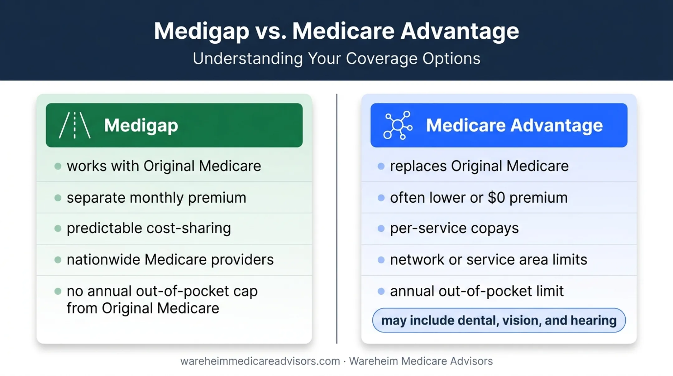 Medigap versus Medicare Advantage coverage and cost comparison
