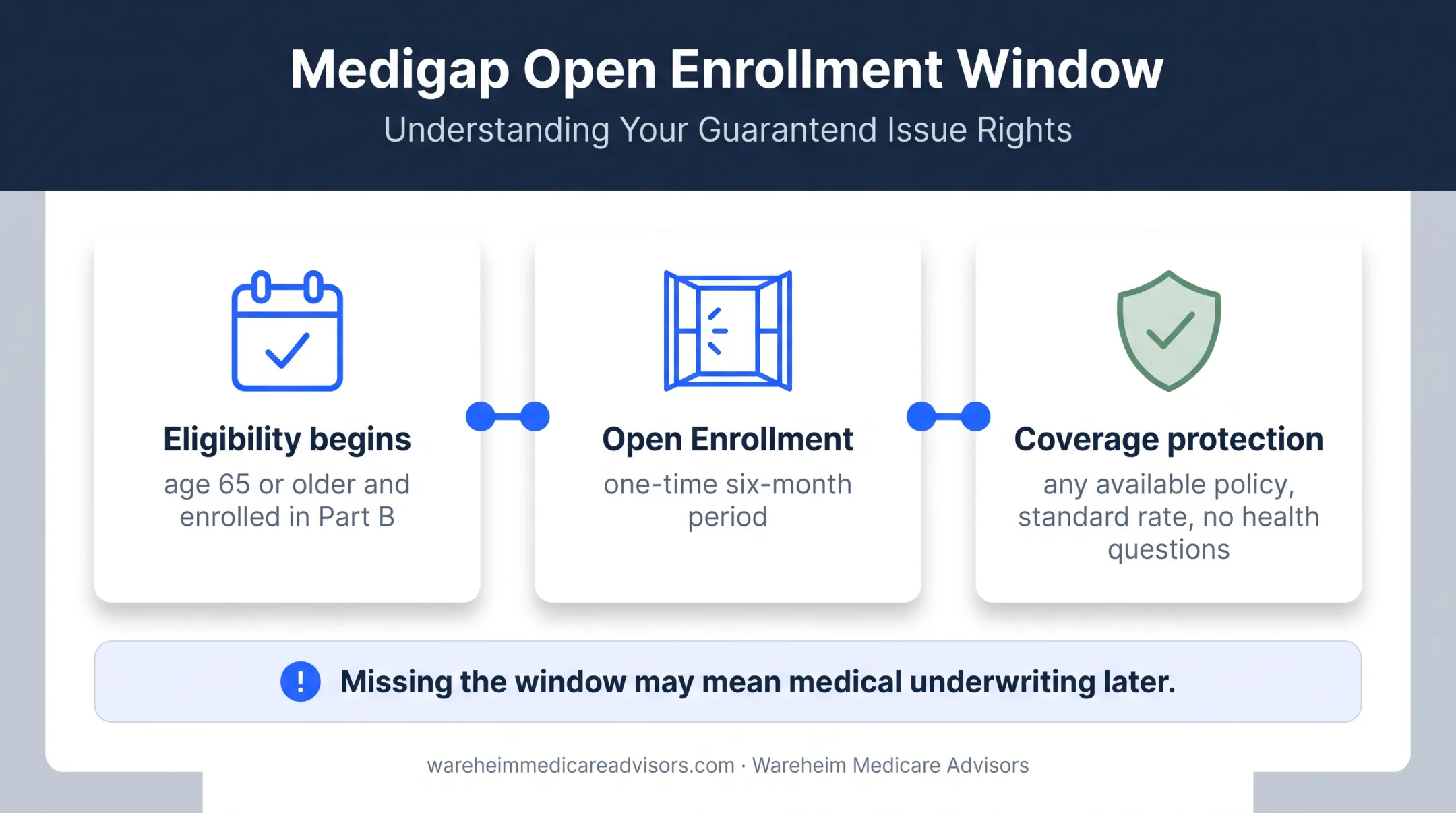 Medigap six-month Open Enrollment Period eligibility timeline