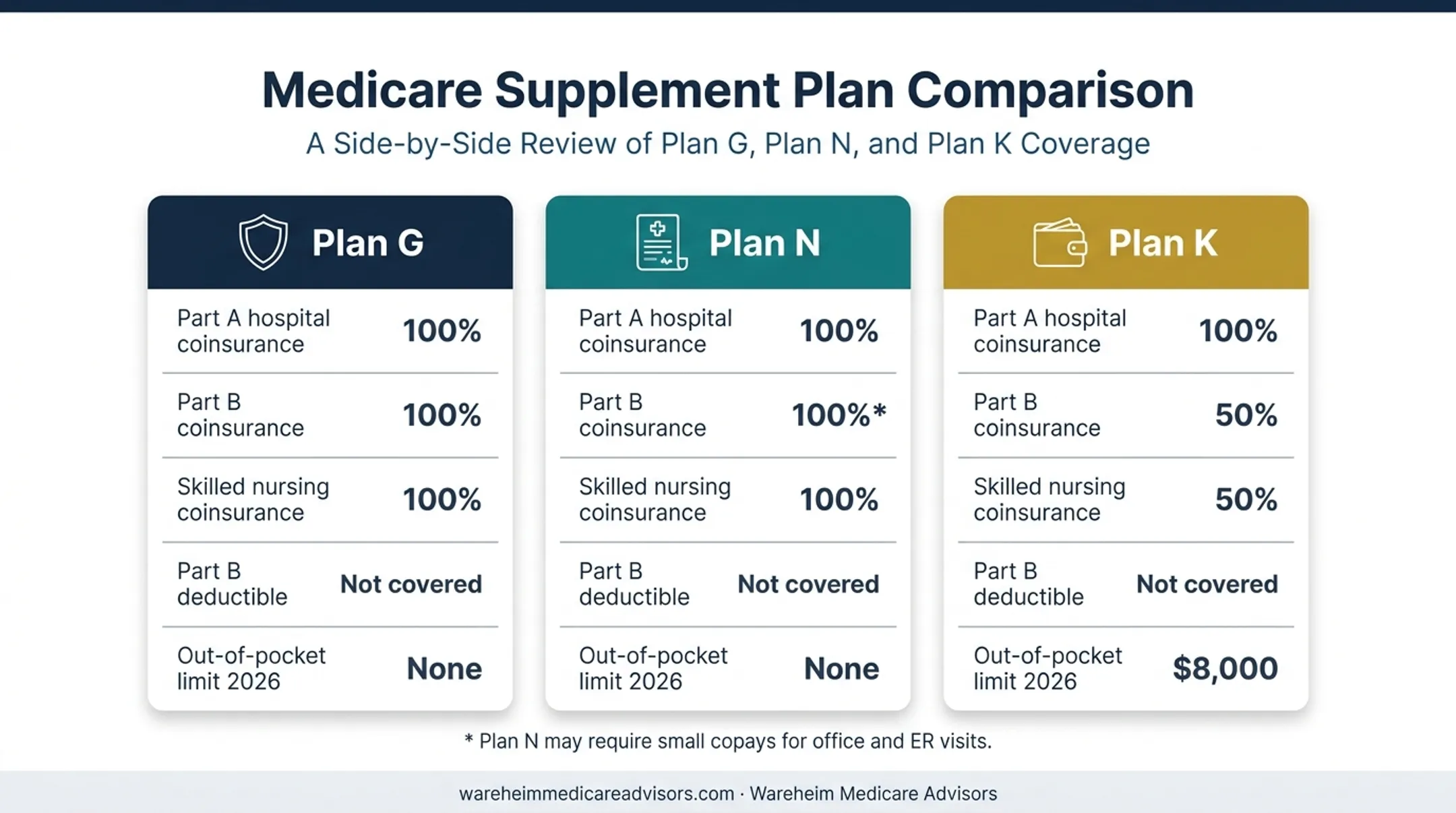 Medigap Plan G Plan N and Plan K benefits comparison chart
