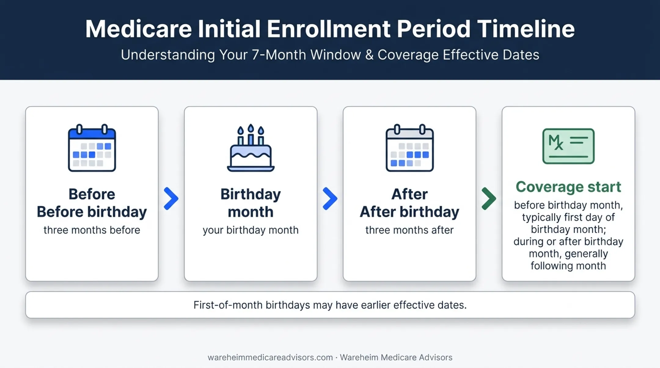 Seven-month Medicare Initial Enrollment Period timeline around birthday month