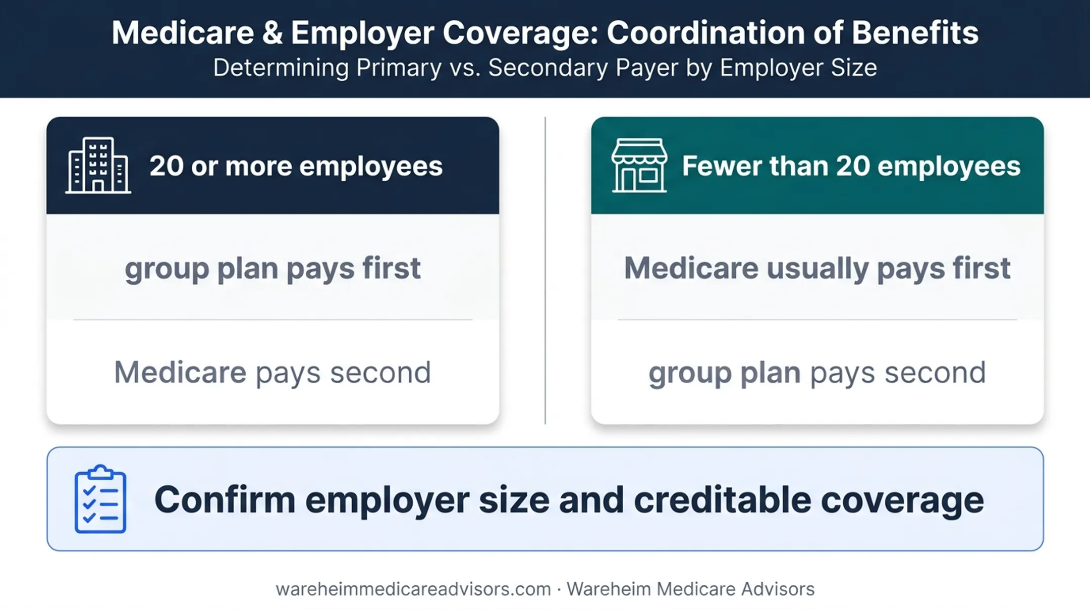 Employer size comparison showing Medicare primary and secondary payer rules
