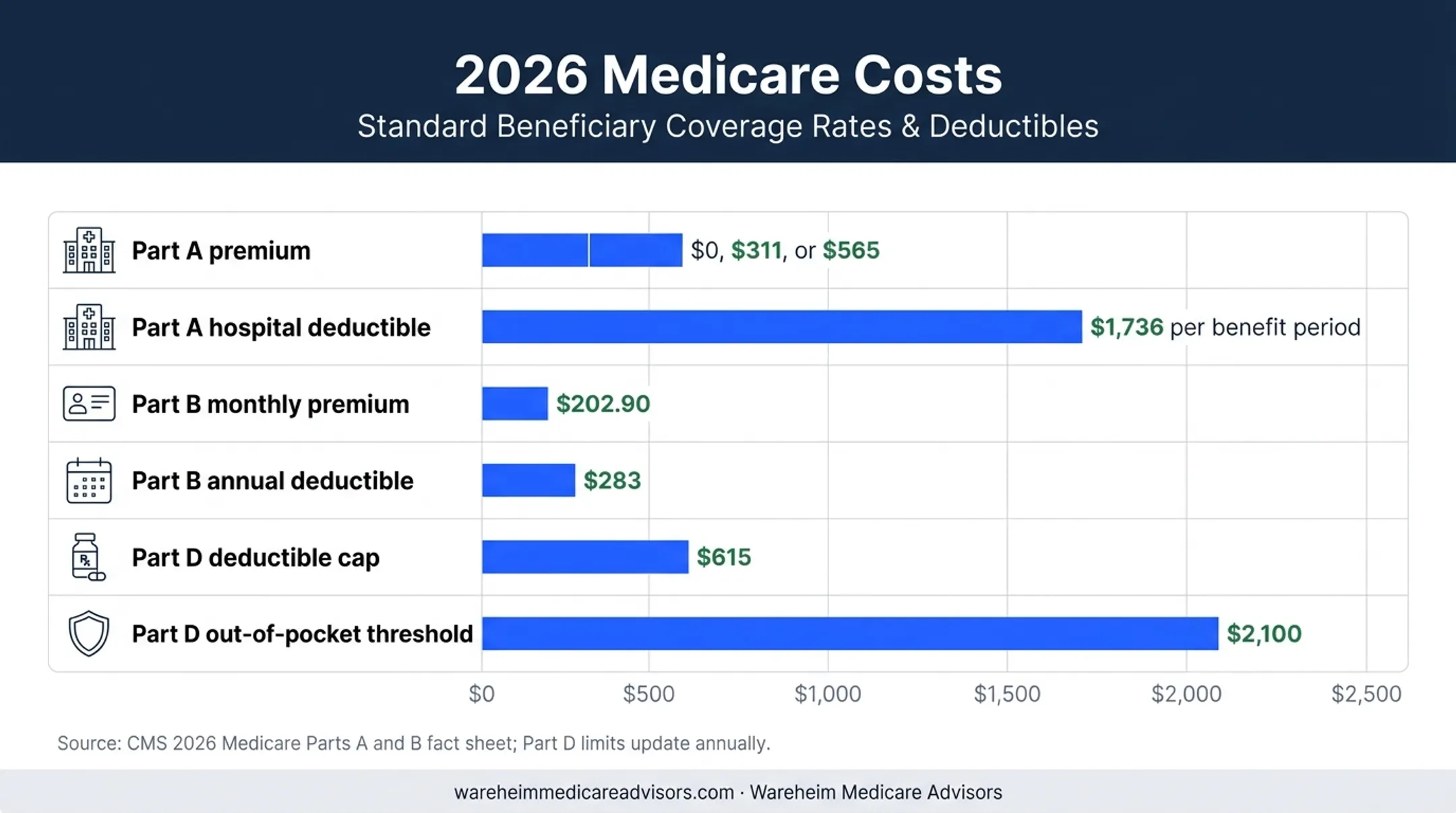 2026 Medicare premiums deductibles and out-of-pocket limits bar chart