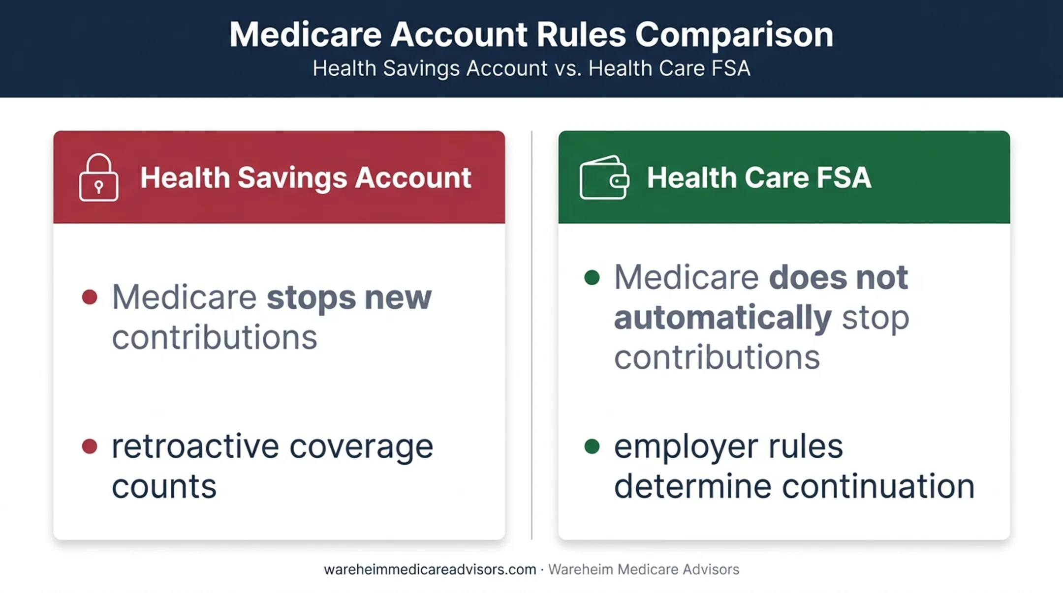 Medicare enrollment comparison of HSA and health FSA contribution rules