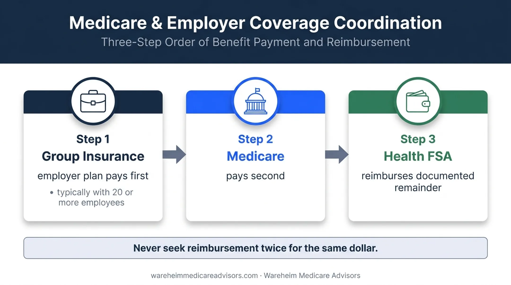 Three-step Medicare insurance and FSA reimbursement coordination flow