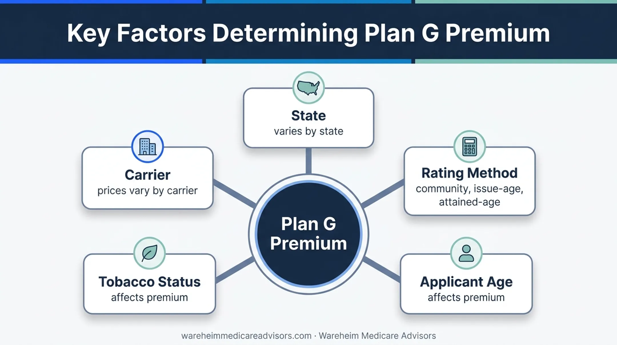 Five factors affecting Medigap Plan G premium prices