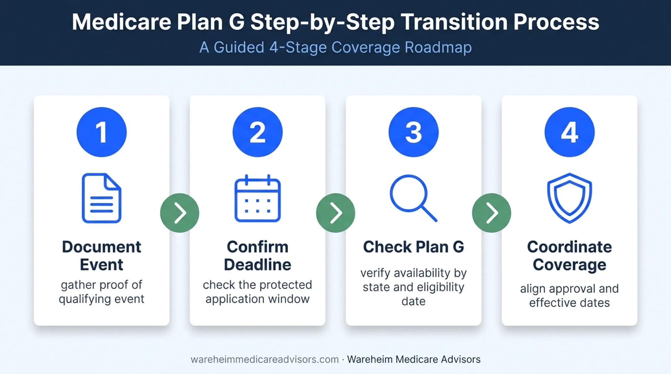 Four-step Medigap Plan G guaranteed issue application process