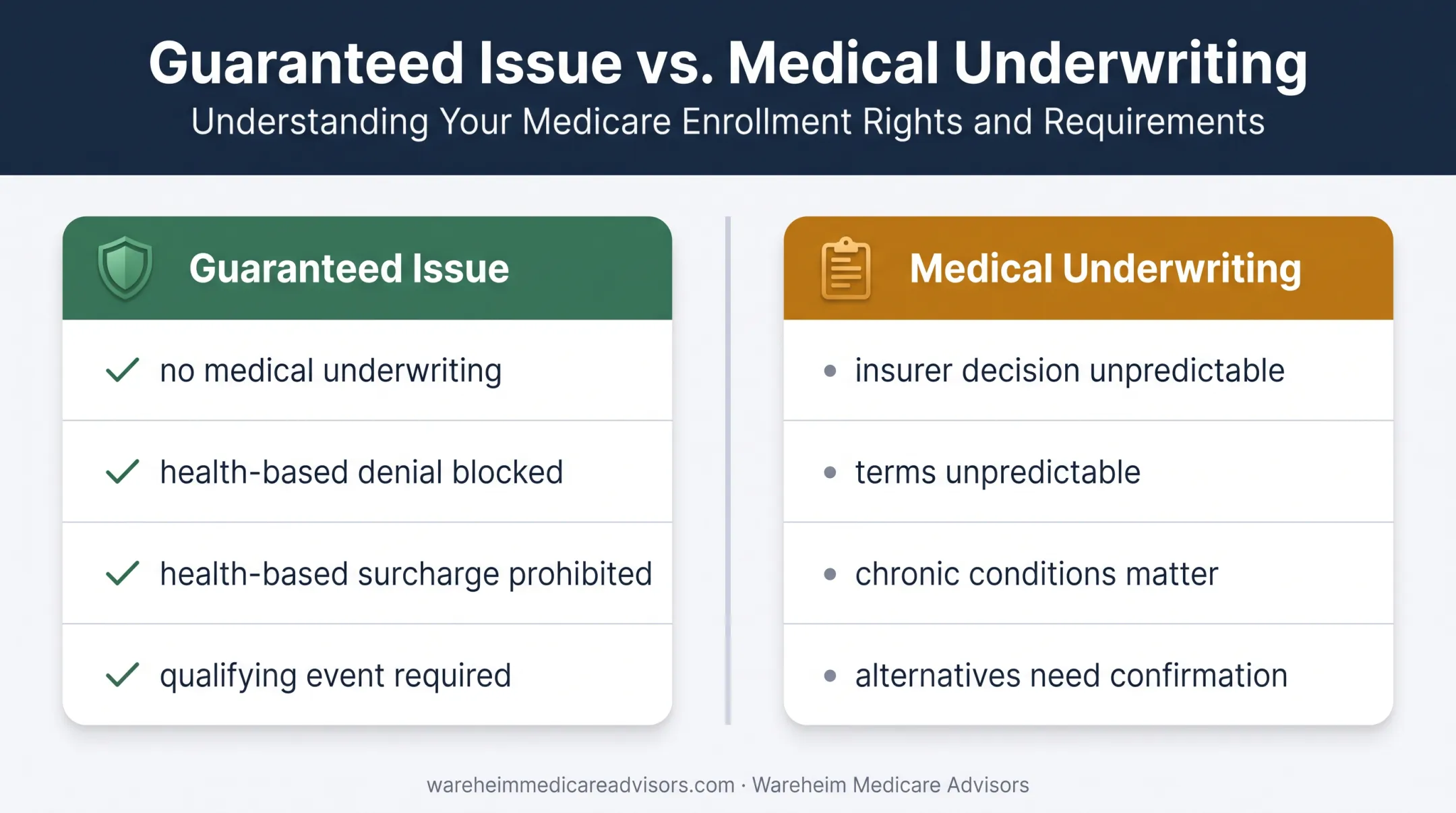 Guaranteed issue versus medical underwriting Medigap comparison