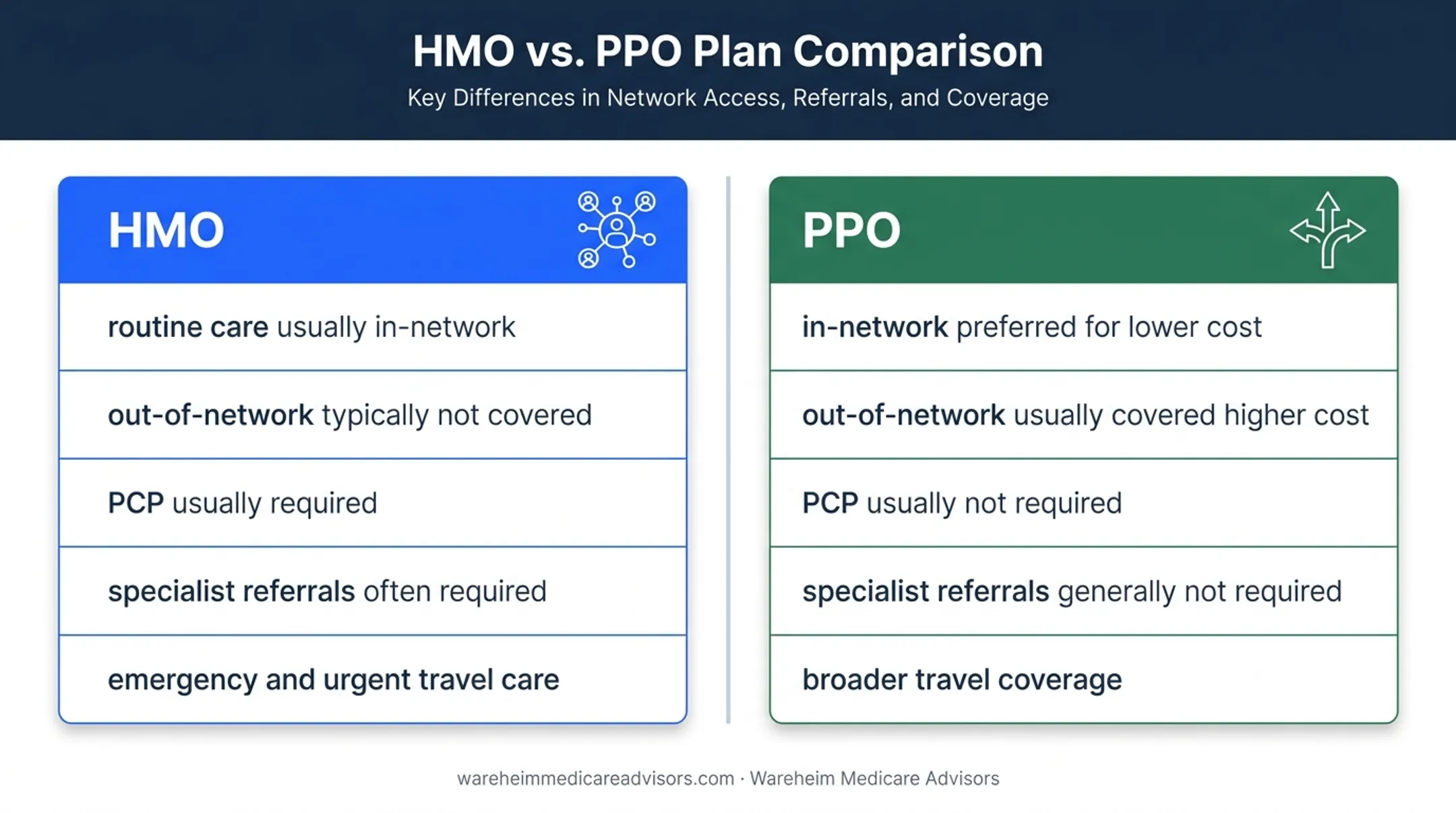 Medicare Advantage HMO versus PPO coverage rules comparison