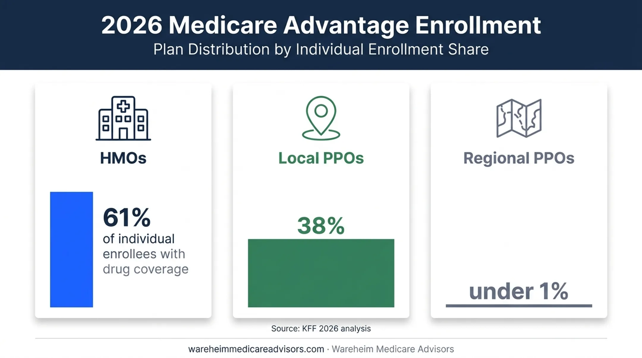 2026 Medicare Advantage enrollment by HMO and PPO plan type