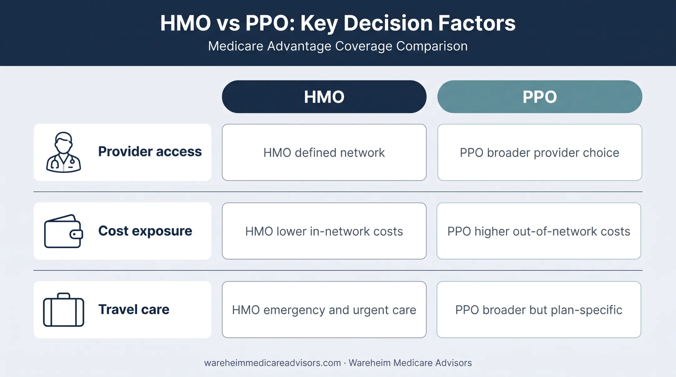 Medicare Advantage plan decision factors for providers costs and travel