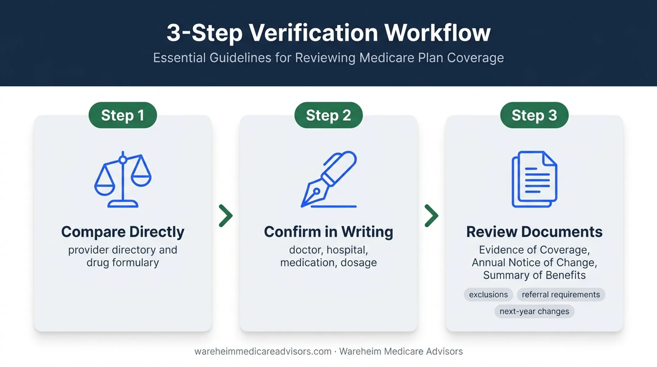 Medicare plan verification workflow for doctors drugs and coverage documents