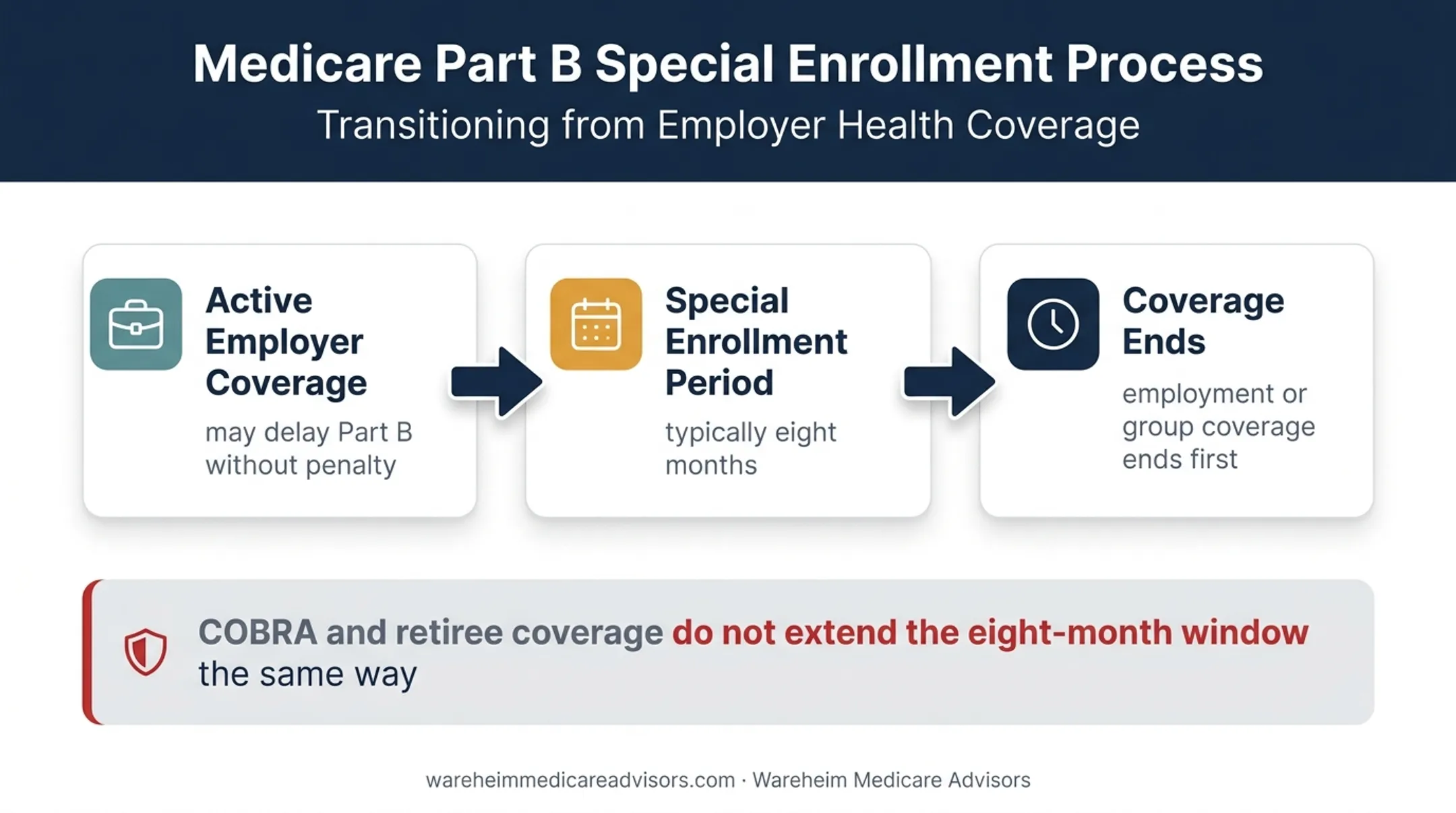 Three-step Medicare enrollment process after employer coverage ends