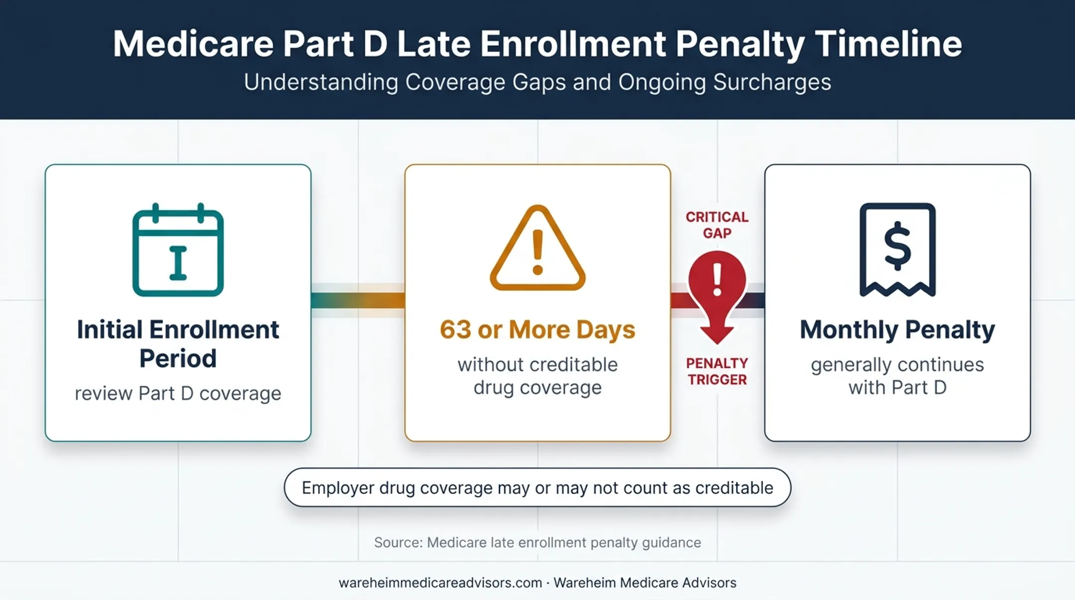 Part D late enrollment timeline showing 63-day coverage gap penalty