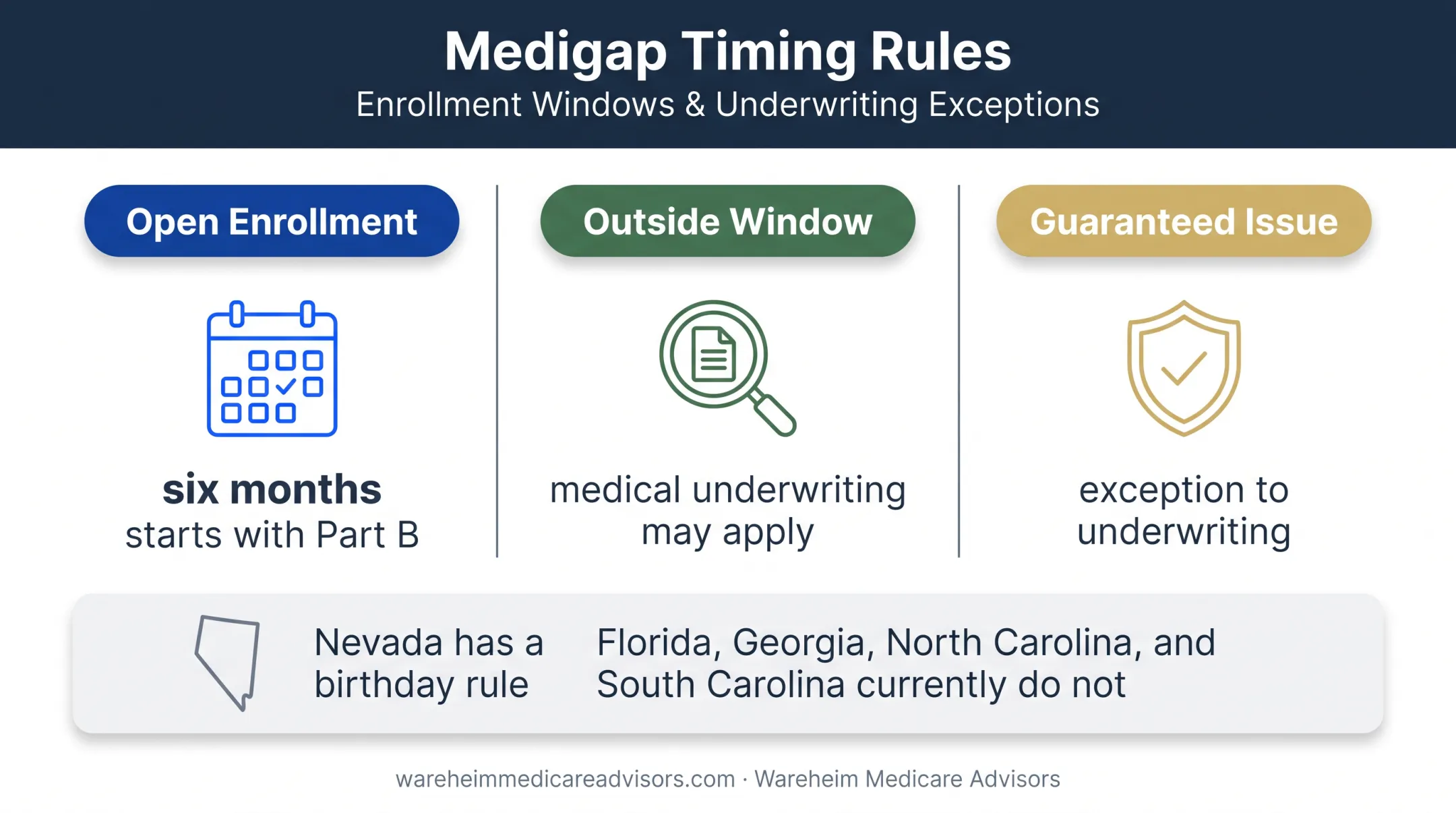Medigap enrollment timing rules and state birthday switching differences
