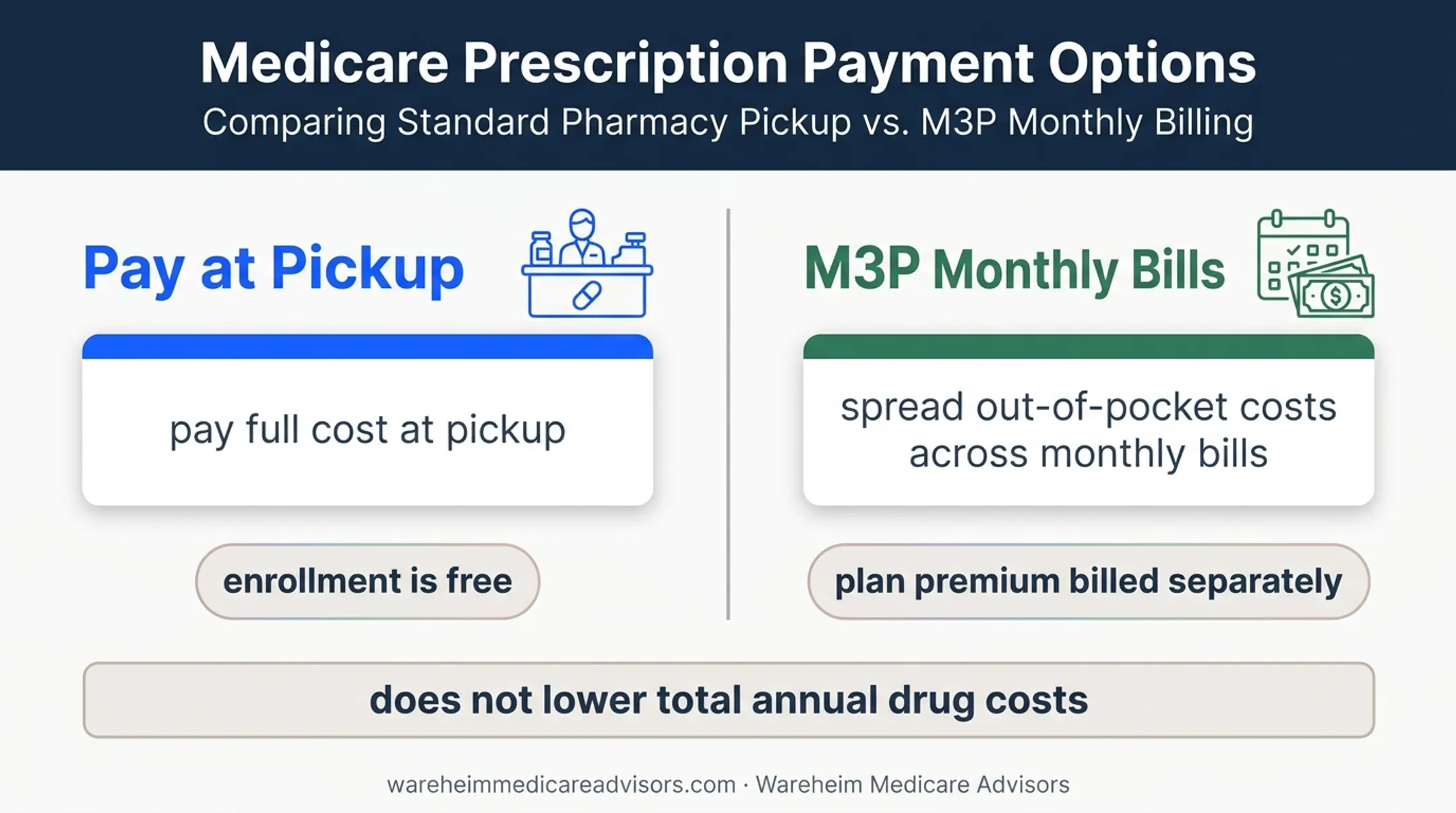 Medicare Prescription Payment Plan cash flow timing comparison