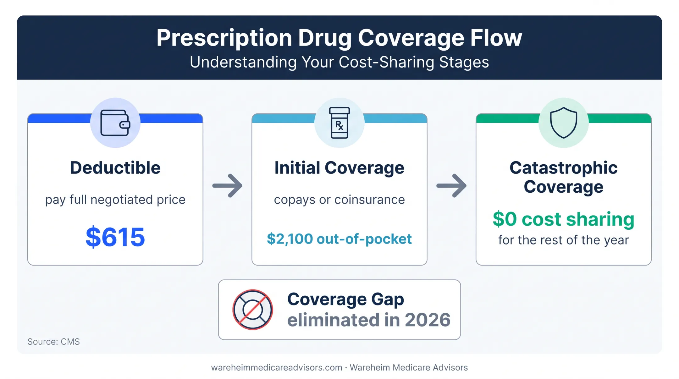 2026 Medicare Part D deductible coverage stages and out-of-pocket cap