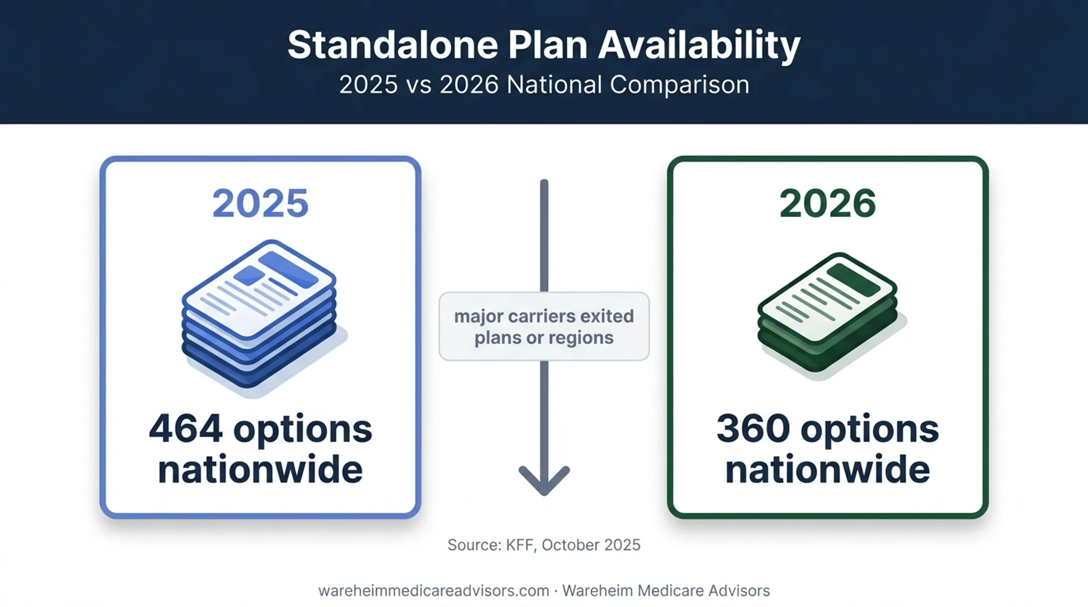 2025 versus 2026 standalone Medicare Part D plan availability comparison