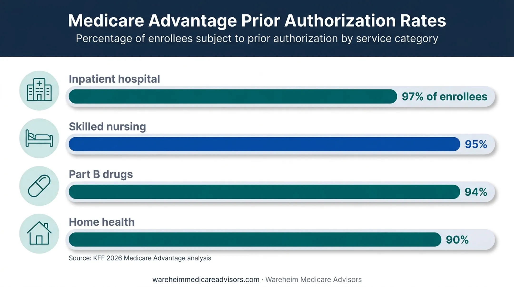 Medicare Advantage prior authorization rates by service category
