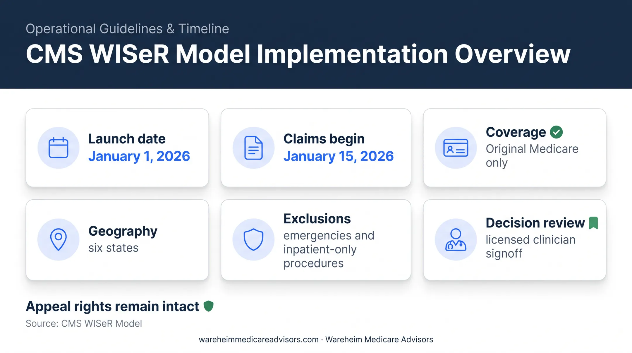 WISeR Medicare prior authorization pilot scope and safeguards