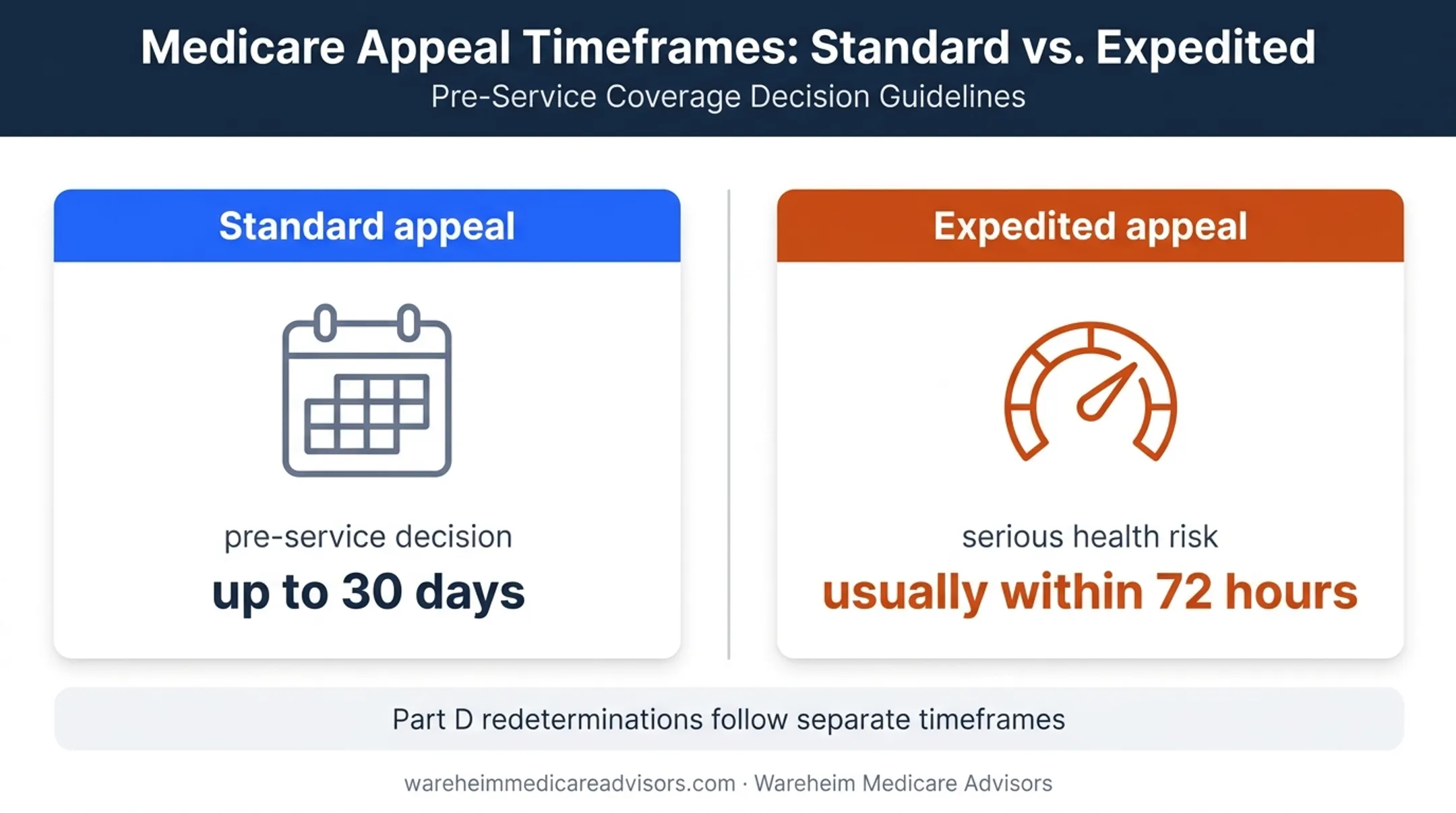 Medicare prior authorization appeal timelines for standard and expedited decisions