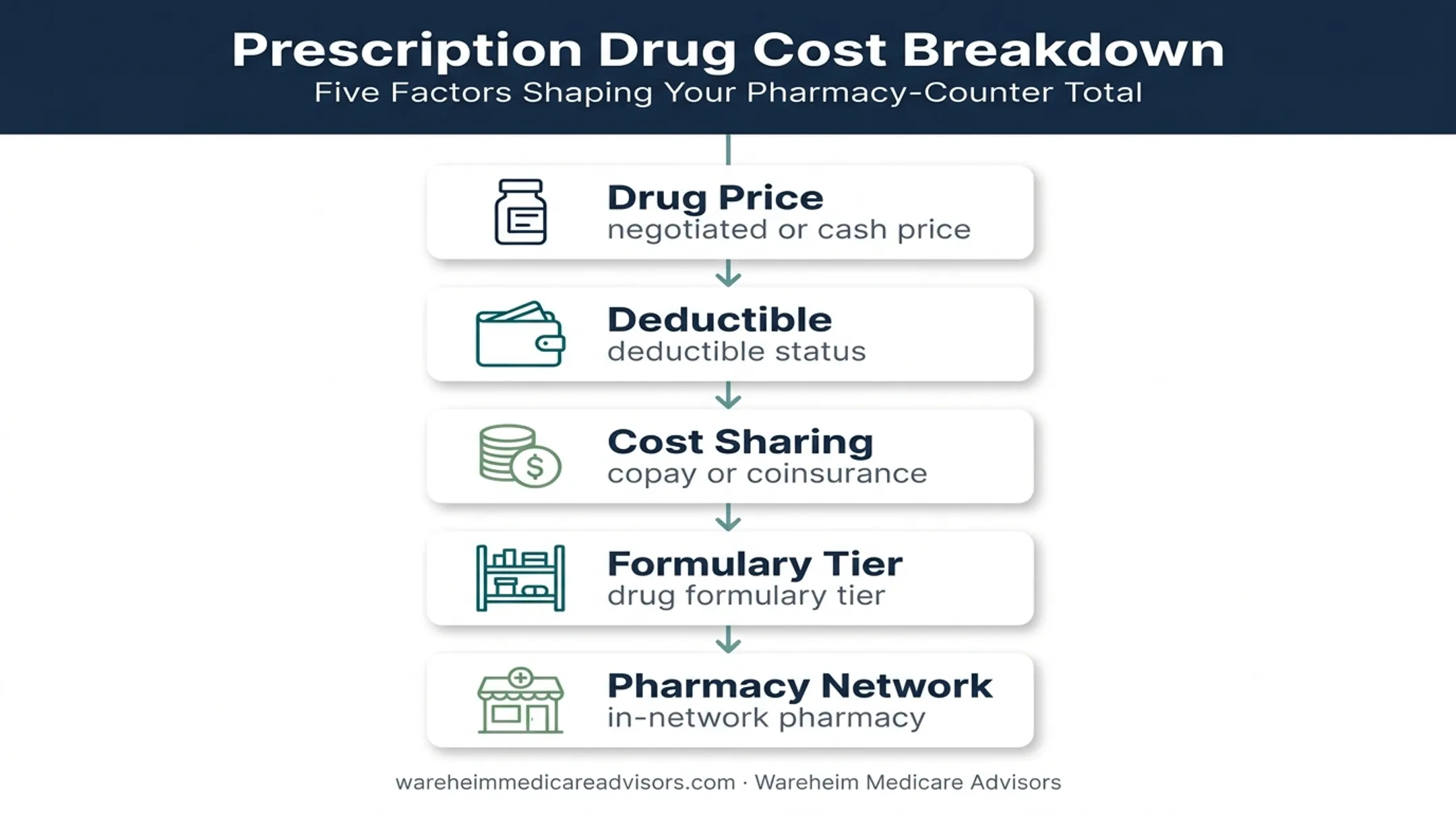 Five prescription drug cost factors infographic
