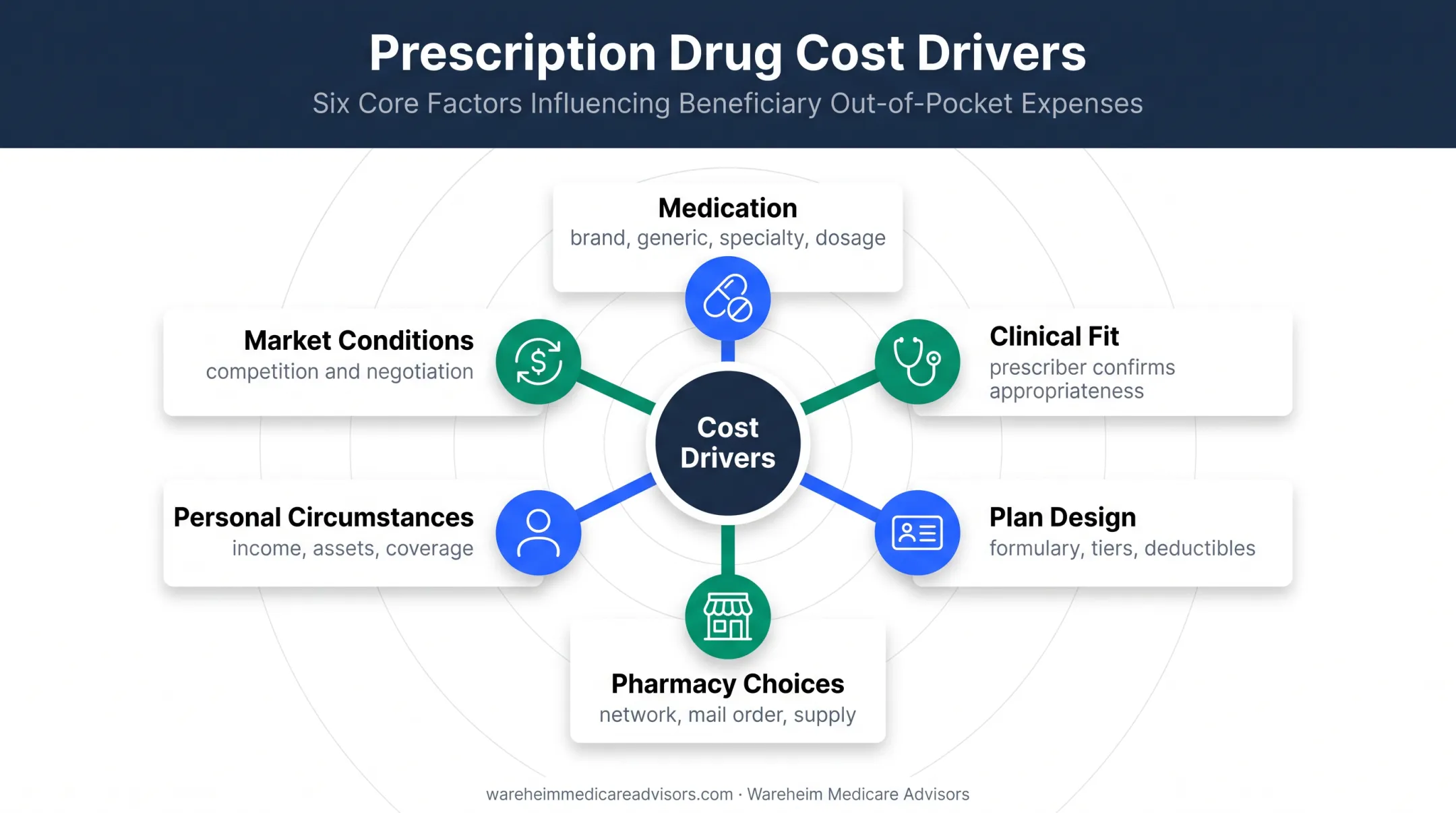 Six key prescription drug cost drivers comparison infographic